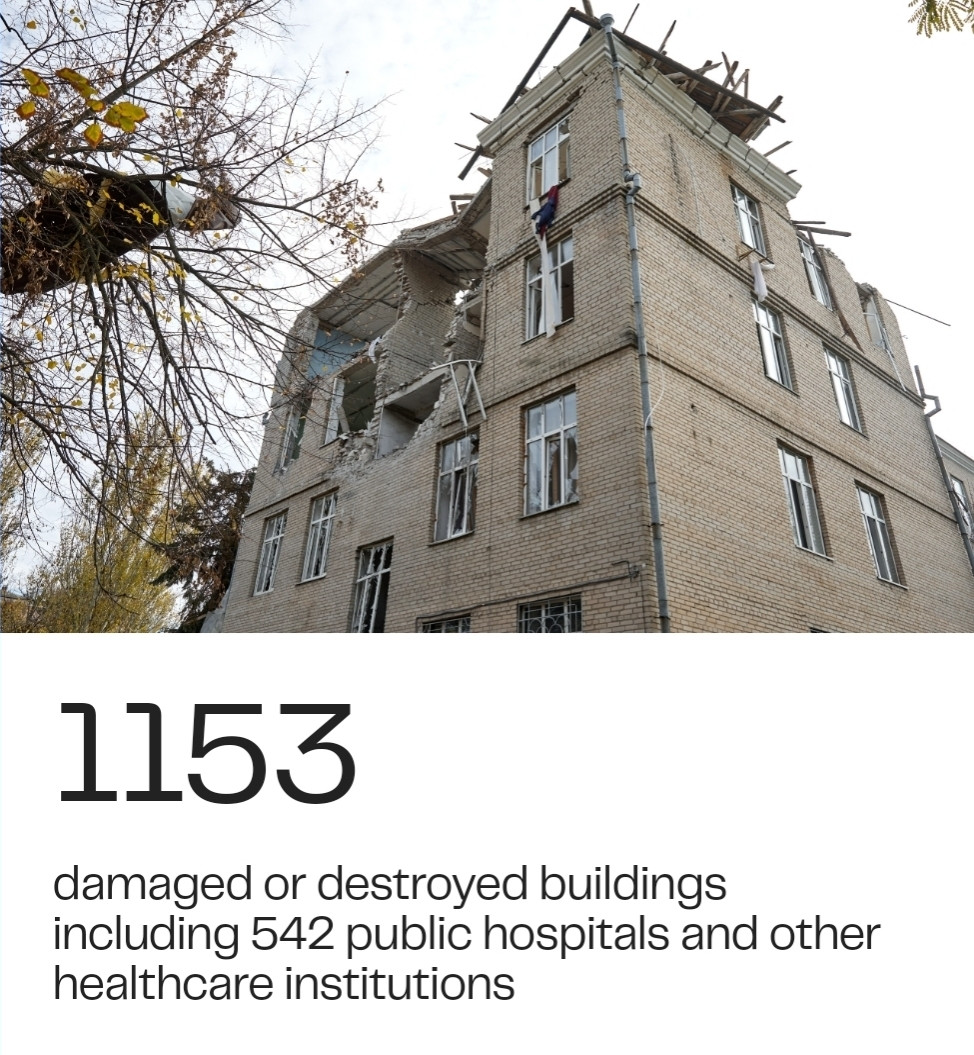 1153  
damaged or destroyed buildings  including 542 public hospitals and other  healthcare institutions