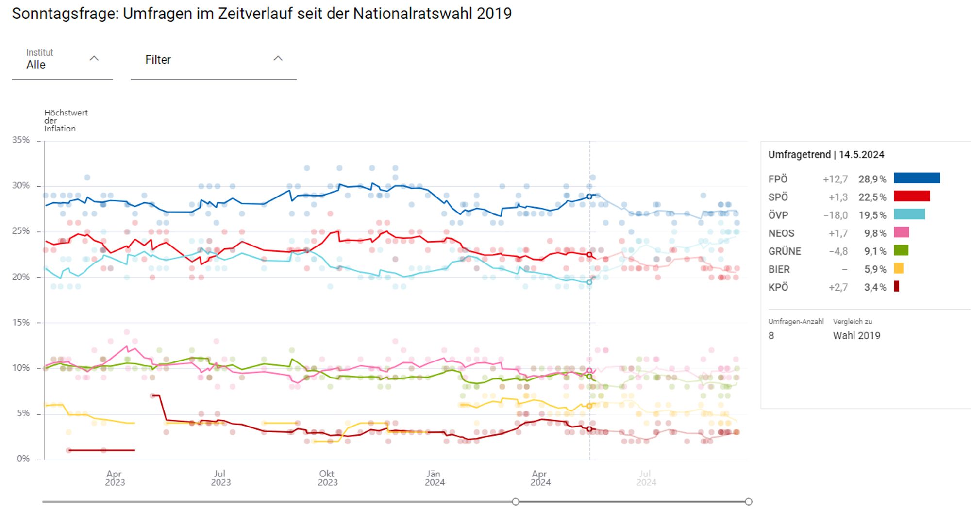 Umfragedaten zur Nationalratswahl in Österreich