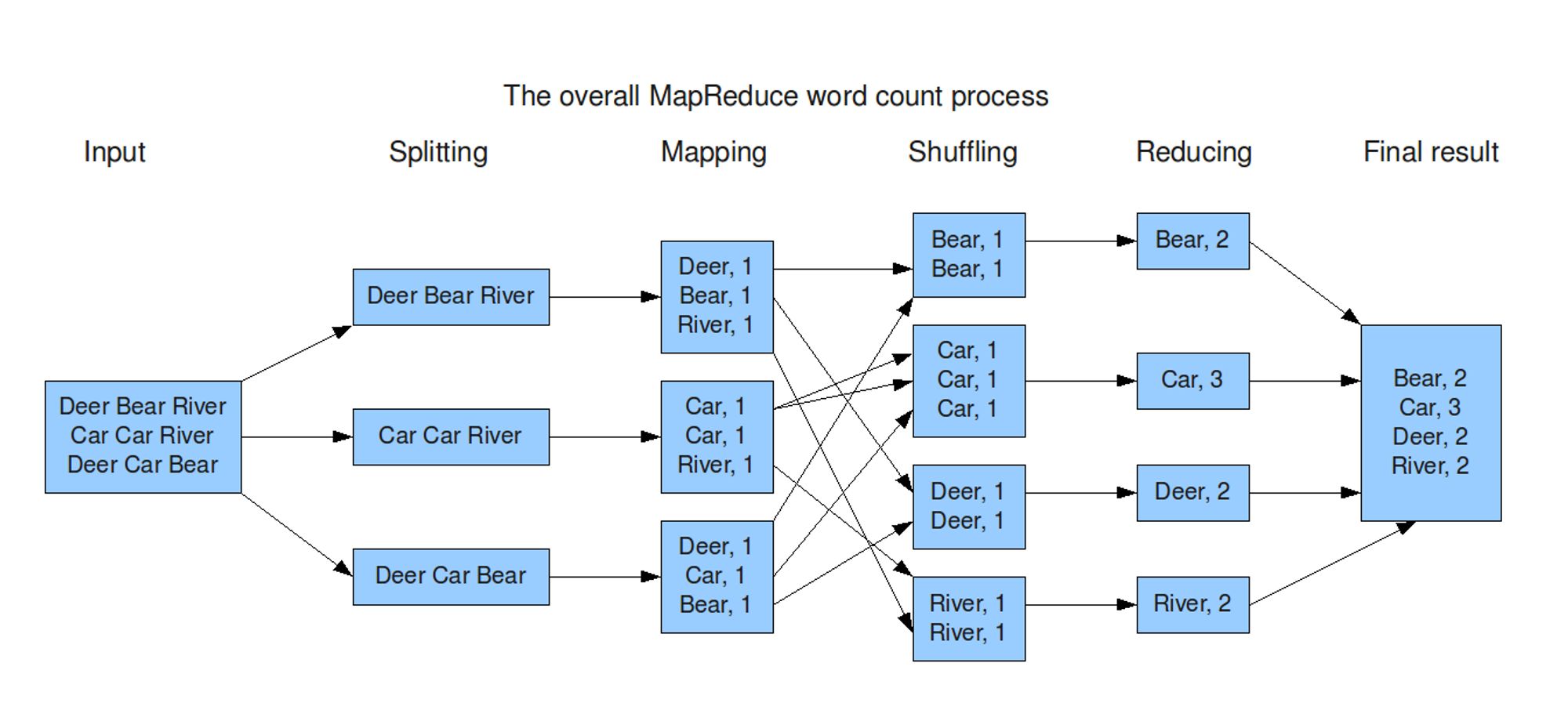 Diagrama de exemplo do MapReduce no Hadoop.