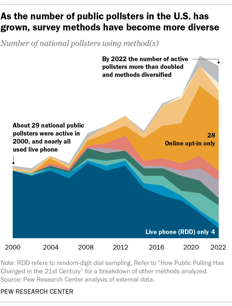 Area chart showing that the number of public pollsters in the United States has increased greatly in recent decades and that survey methods have become more diverse during that span.