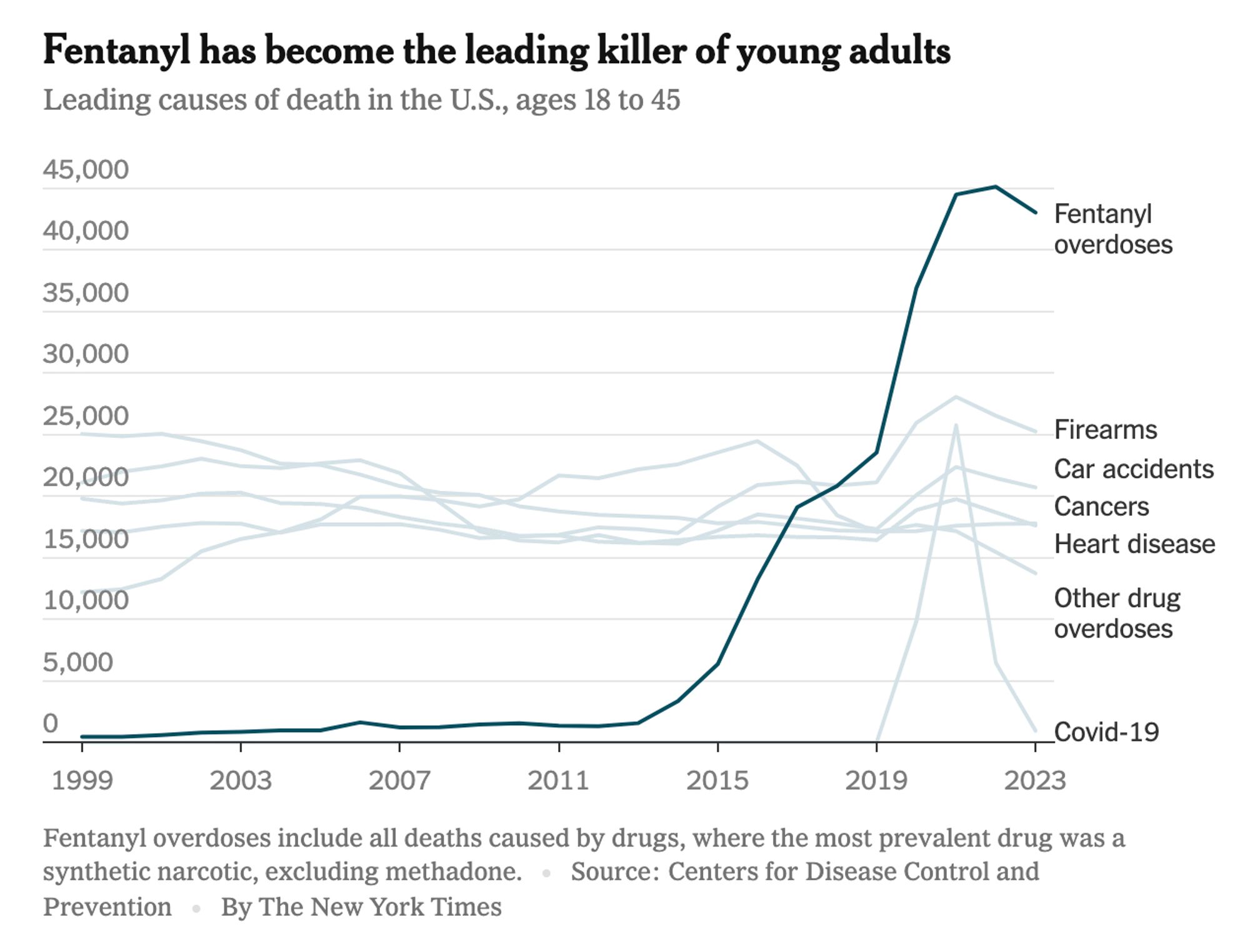 Line chart from The New York Times showing a dramatic increase in the number of U.S. adults ages 18 to 45 who have died of fentanyl overdoses in recent years.