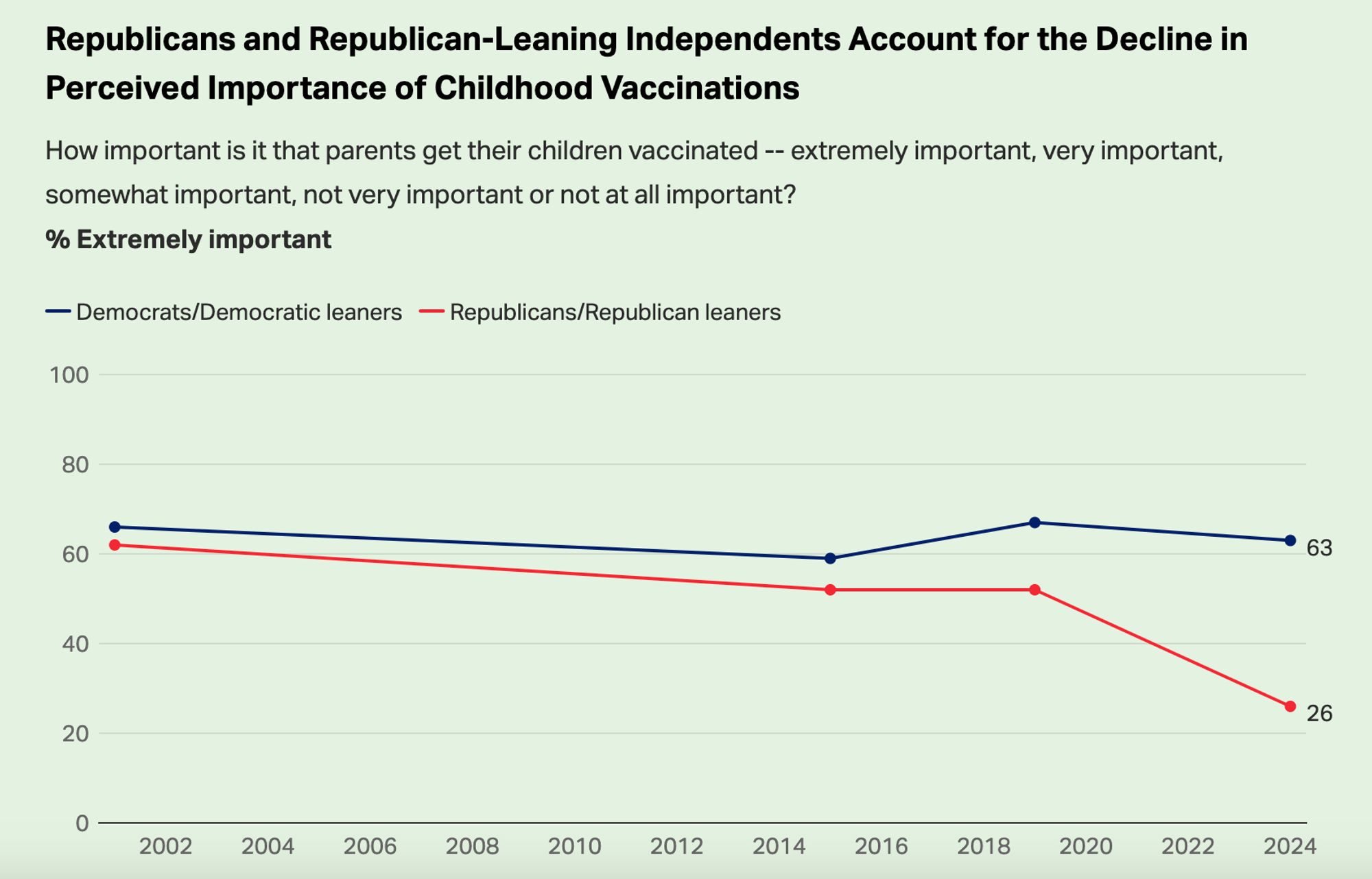 Line chart from Gallup showing a steep decline in the share of Republicans who say it's "extremely important" for parents to get their children vaccinated. 26% hold that view today, down from 52% in 2019, before the coronavirus pandemic.