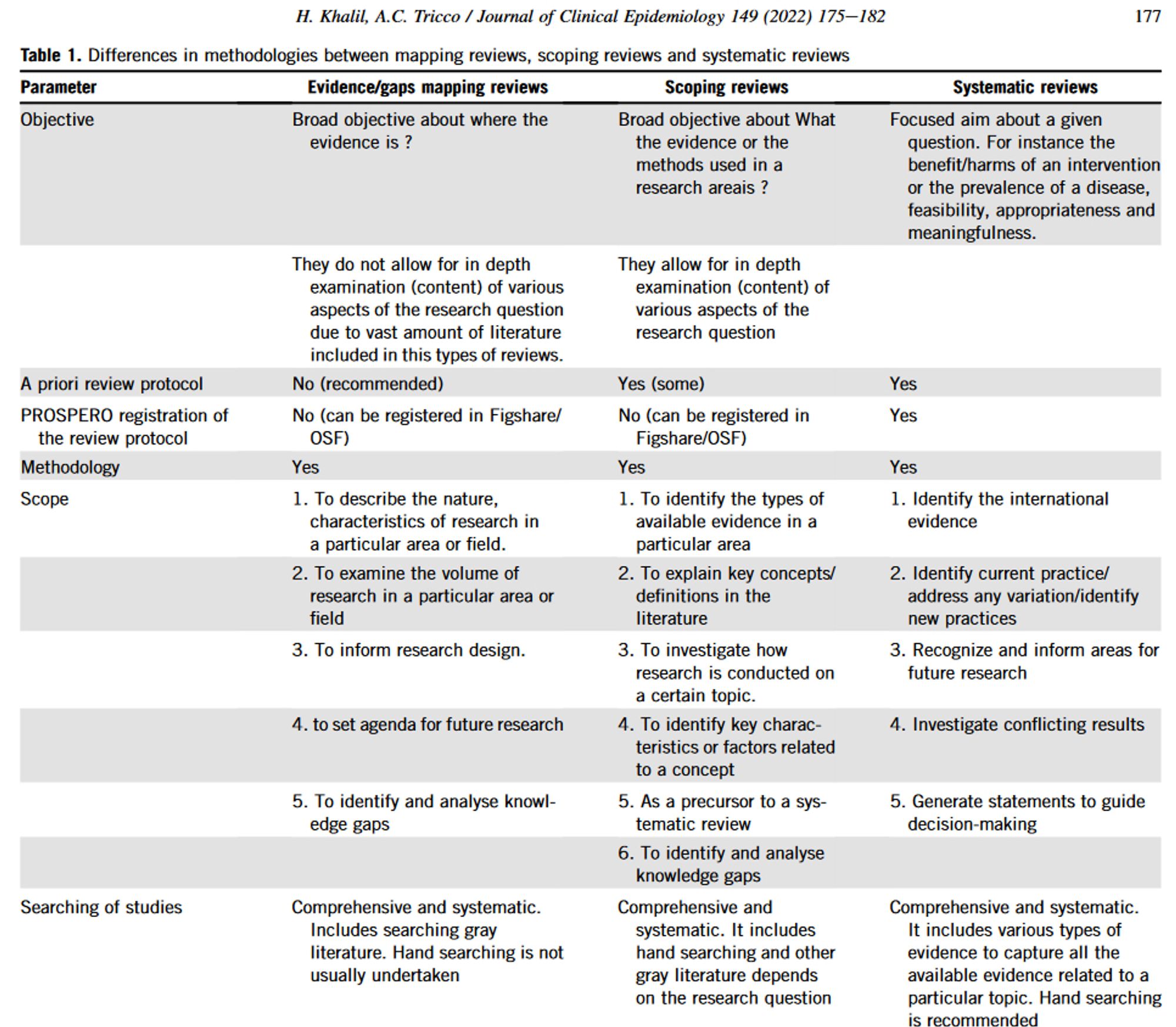 Screenshot of Table 1 from https://doi.org/10.1016/j.jclinepi.2022.05.012 which shows the differences in methodologies between mapping review, systematic reviews and scoping reviews. Parameters covered include: Objective, A priori review protocol, PROSPERO registration, Methodology, Scope, Searching of studies, etc.