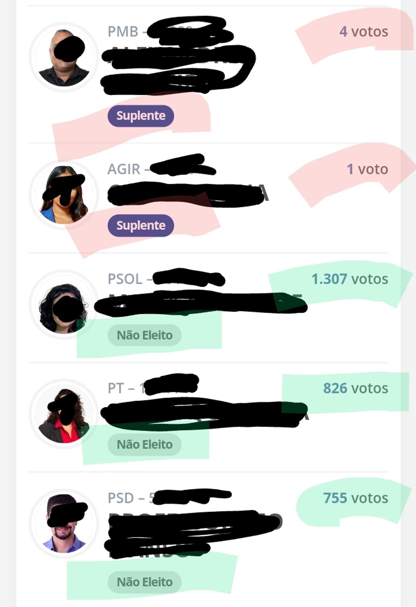 1 voto - suplente
1307 votos - não eleito