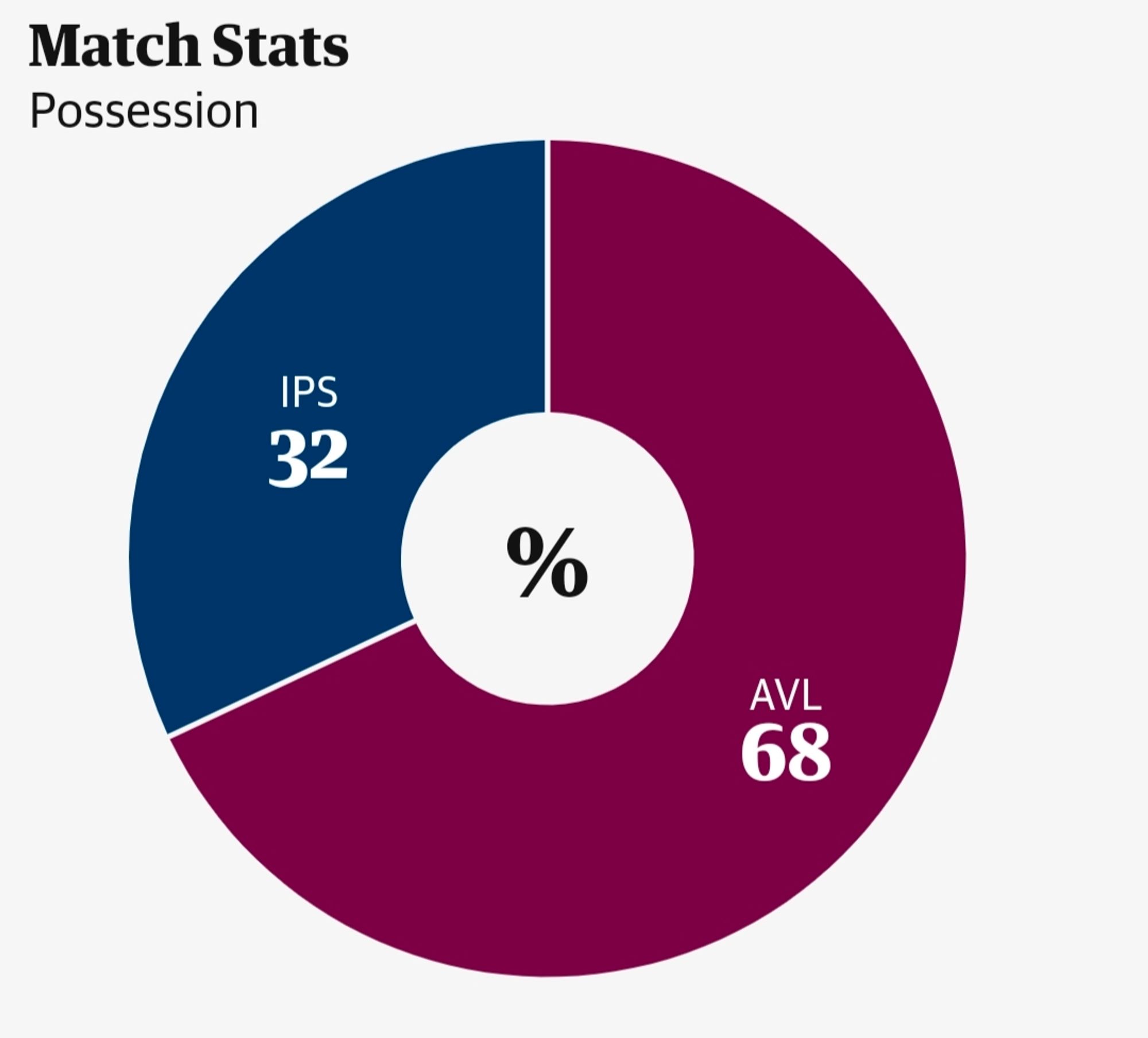 Guardian screenshot showing a pie chart of possession in a Premier League soccer game. IPS (Ipswich) has 32% and AVL (Aston Villa) has 68%.