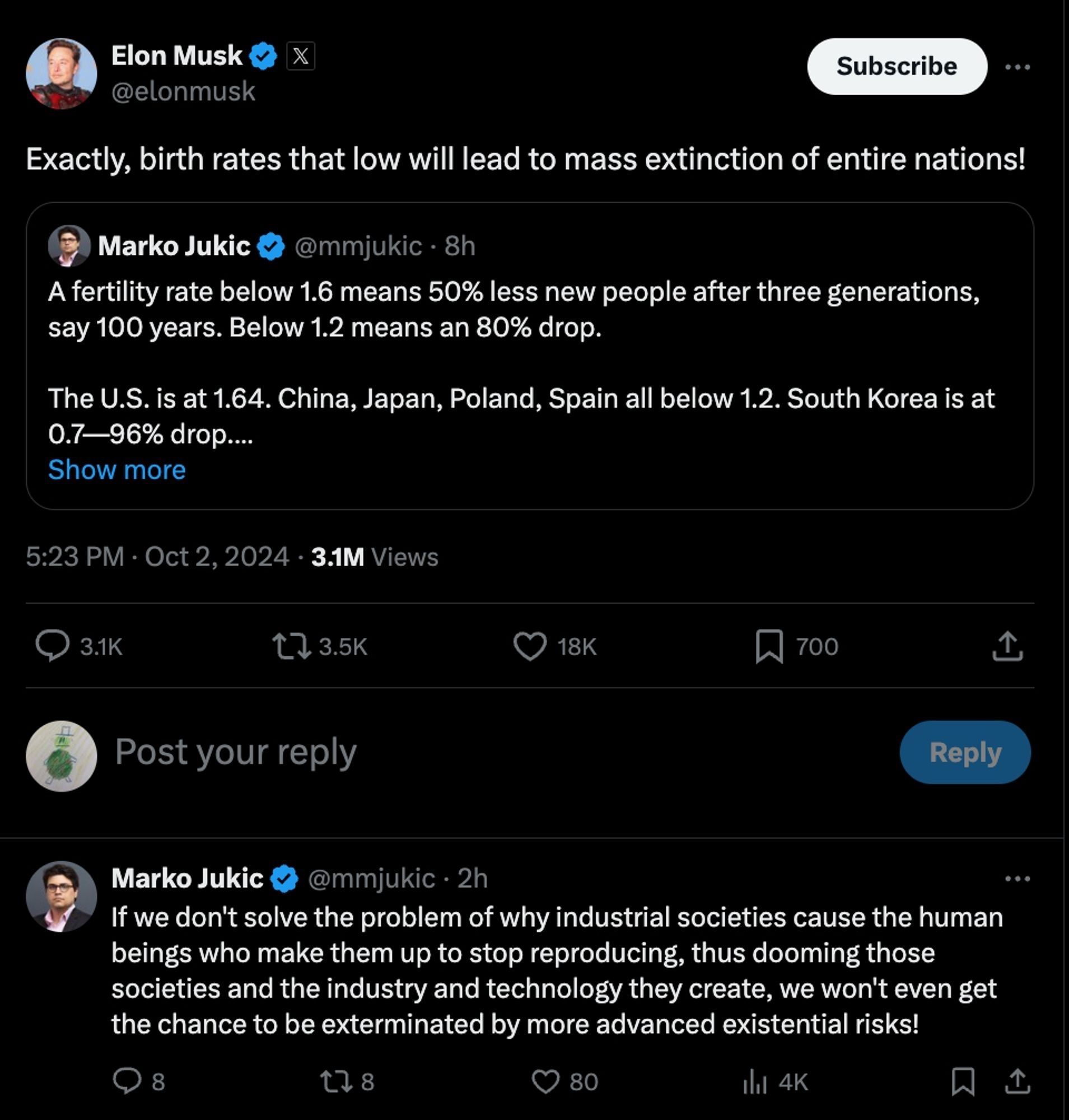 Screenshot of an X post by Elon Musk that reads: "Exactly, birth rates that low will lead to mass extinction of entire nations!" The post includes a quote post from Marko Jukic that is only shown in part. The visible part reads: "A fertility rate below 1.6 means 50% less new people after three generations, say 100 years. Below 1.2 means an 80% drop. The U.S. is at 1.64. China, Japan, Poland, Spain all below 1.2. South Korea is at 0.7-96% drop...." The time stamp shows Musk's post was published at 5:23 PM on October 2, 2024. Statistics below the post claim it has 3,100 replies, 3,500 reposts, 18,000 likes, and an unlikely 3.1 million views.

Below Musk's post is a reply from Jukic that reads:" If we don't solve the problem of why industrial societies cause the human beings who make them up to stop reproducing, thus dooming those societies and the industry and technology they create, we won't even get the chance to be exterminated by more advanced existential risks!"