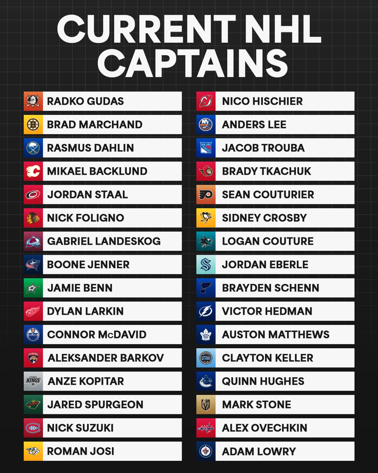 Top: White text on a black background that reads, "Current NHL captains". 

Middle to bottom - player names to the right of team logos on a white rectangular background:

"ANA - Radko Gudas
BOS - Brad Marchand
BUF - Rasmus Dahlin
CGY - Mikael Backlund
CAR - Jordan Staal
CHI - Nick Foligno
COL - Gabriel Landeskog
CBJ - Boone Jenner
DAL - Jamie Benn
DET - Dylan Larkin
EDM - Connor McDavid
FLA - Aleksander Barkov
LAK - Anze Kopitar
MIN - Jared Spurgeon
MTL - Nick Suzuki
NSH - Roman Josi
NJD - Nico Hischier
NYI - Anders Lee
NYR - Jacob Trouba
OTT - Brady Tkachuk
PHI - Sean Couturier
PIT - Sidney Crosby
SJS - Logan Couture
SEA - Jordan Eberle
STL - Brayden Schenn
TBL - Victor Hedman
TOR - Auston Matthews
UTA - Clayton Keller
VAN - Quinn Hughes
VGK - Mark Stone
WSH - Alex Ovechkin
WPG - Adam Lowry"