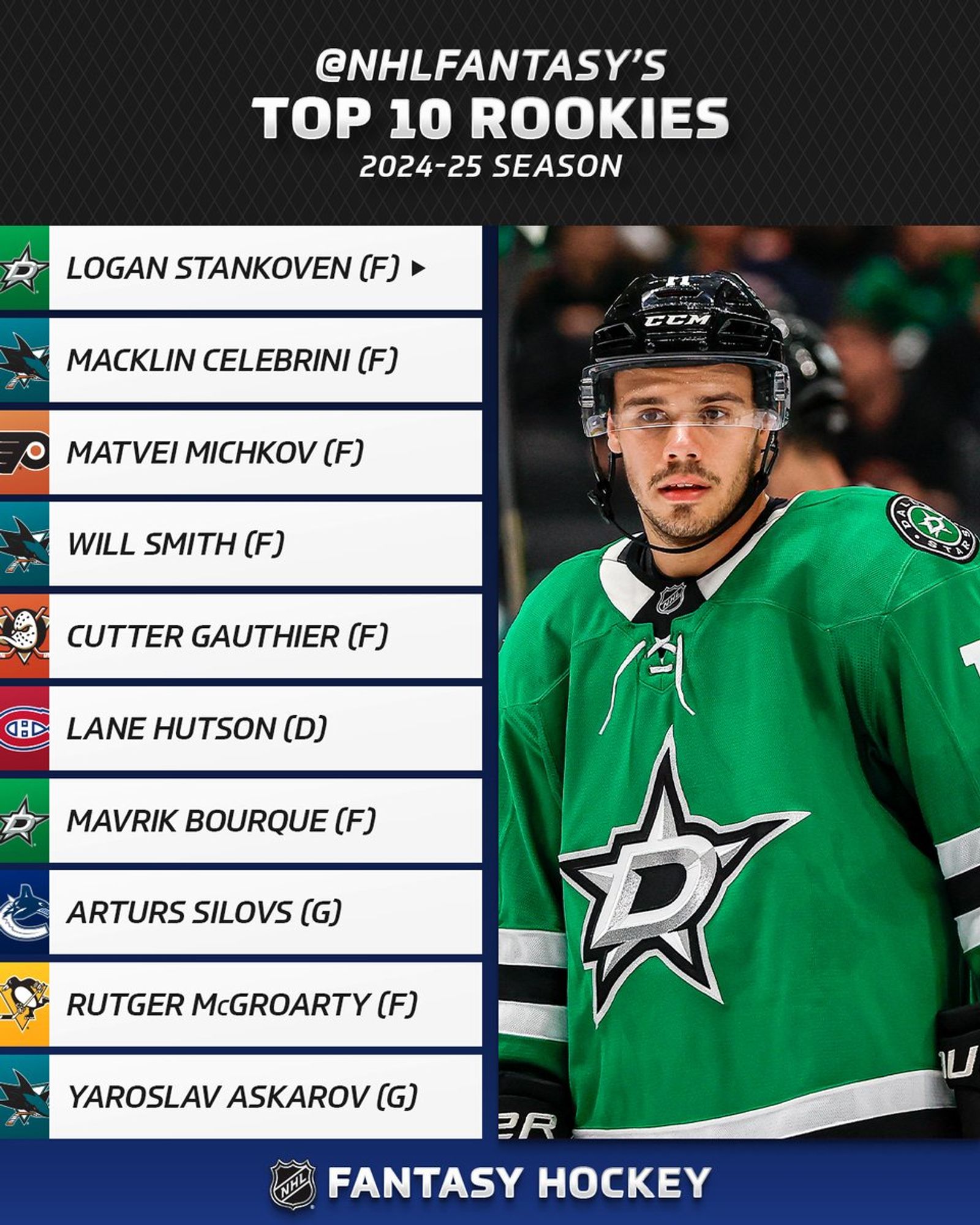 Top: White text on a dark gray background reading, "NHLFantasy's top 10 rookies. 2024-25 season".

Below: Next to a photo of Logan Cooley are the names of breakout candidates:

DAL - Logan Stankoven (F)
SJS - Macklin Celebrini (F)
PHI - Matvei Michkov (F)
SJS - Will Smith (F)
ANA - Cutter Gauthier (F)
MTL - Lane Hutson (D)
DAL - Mavrik Bourque (F)
VAN - Arturs Silvos (G)
PIT - Rutger McGroarty (F)
SJS - Yaroslav Askarov (G)