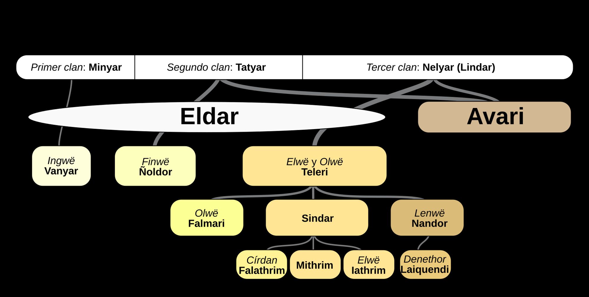 Esquema de los distintos Clanes de elfos (Quendi) en el Silmarillion