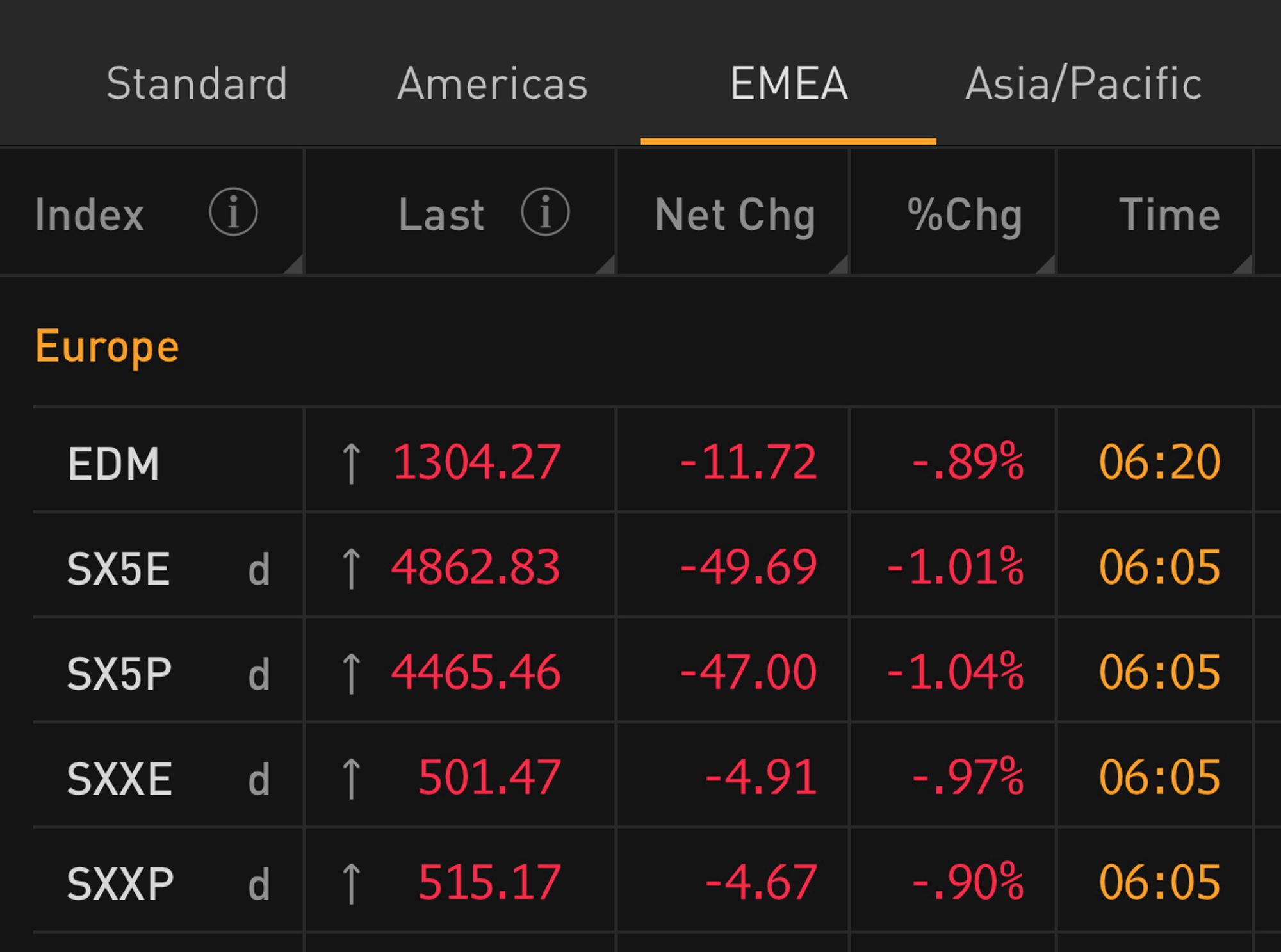 Standard
Americas
EMEA
Asia/Pacific
Index
i
Last
Net Chg
%Chg
Time
Europe
EDM
SX5E
SX5P
SXXE
SXXP
d
d
d
d
T
1304.27
T
4862.83
T
4465.46
501.47
515.17
-11.72
-49.69
-47.00
-4.91
-4.67
-.89%
-1.01%
- 1.04%
-.97%
-.90%
06:20
06:05
06:05
06:05
06:05