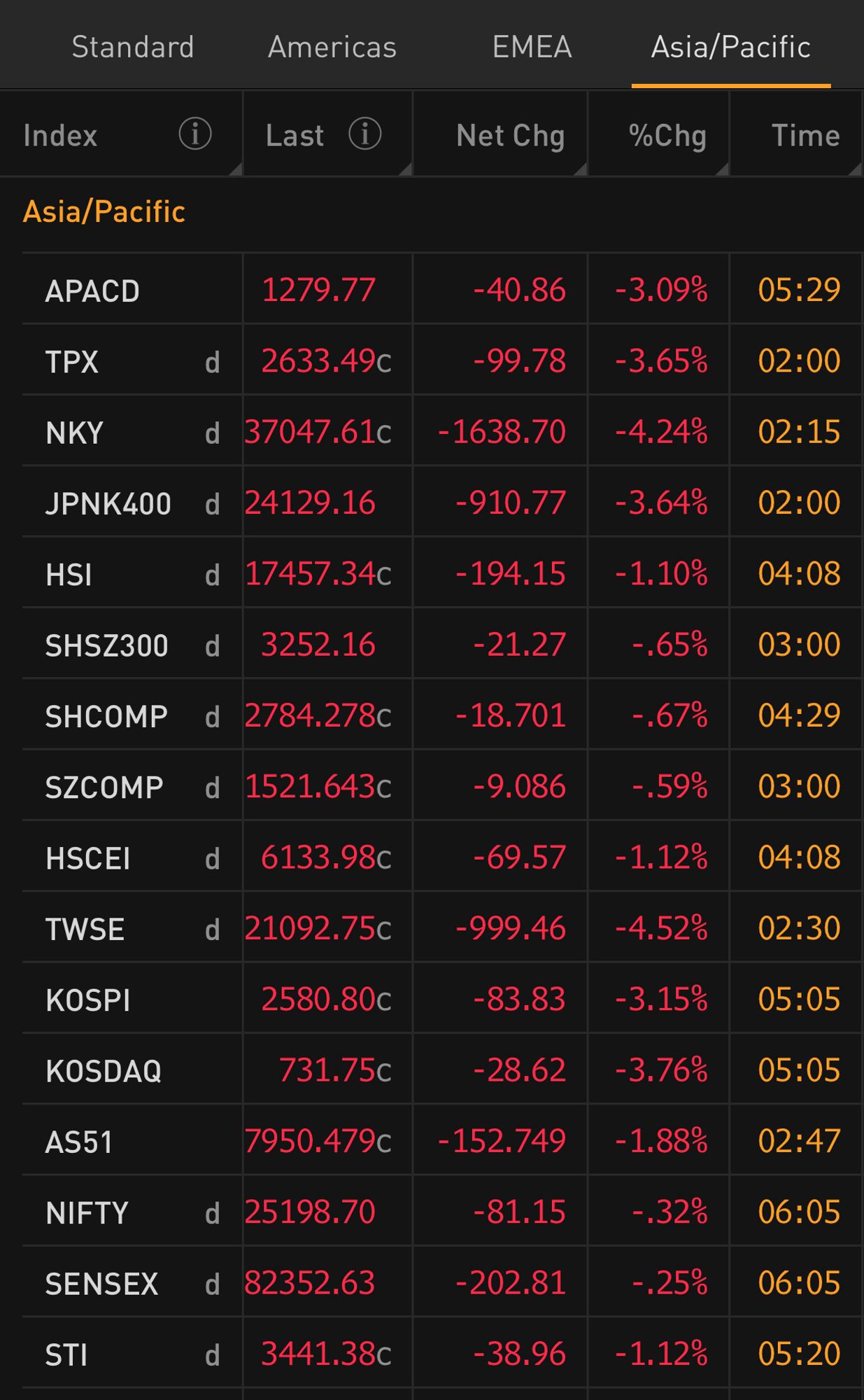 Standard
Americas
EMEA
Asia/Pacific
Index
Last O
Net Chg
%Chg
Time
Asia/Pacific




APACD
1279.77
-40.86
- 3.09%
05:29
TPX
d
2633.49c
-99.78
- 3.65%
02:00
NKY
d
37047.61c
-1638.70
-4.24%
02:15
JPNK400
d
24129.16
-910.77
- 3.64%
02:00
HSI
d
17457.34с
-194.15
- 1.10%
04:08
SHSZ300
d
3252.16
-21.27
-.65%
03:00
SHCOMP
d
2784.278C
-18.701
-.67%
04:29
SZCOMP
d
1521.643c
-9.086
-.59%
03:00
HSCEI
d
6133.98c
-69.57
- 1.12%
04:08
TWSE
d
21092.75с
-999.46
-4.52%
02:30
KOSPI
2580.80c
-83.83
-3.15%
05:05
KOSDAQ
731.75с
-28.62
-3.76%
05:05
AS51
7950.479С
-152.749
- 1.88%
02:47
NIFTY
d
25198.70
-81.15
-.32%
06:05
SENSEX
d
82352.63
-202.81
-.25%
06:05
STI
d
3441.38c
-38.96
- 1.12%
05:20