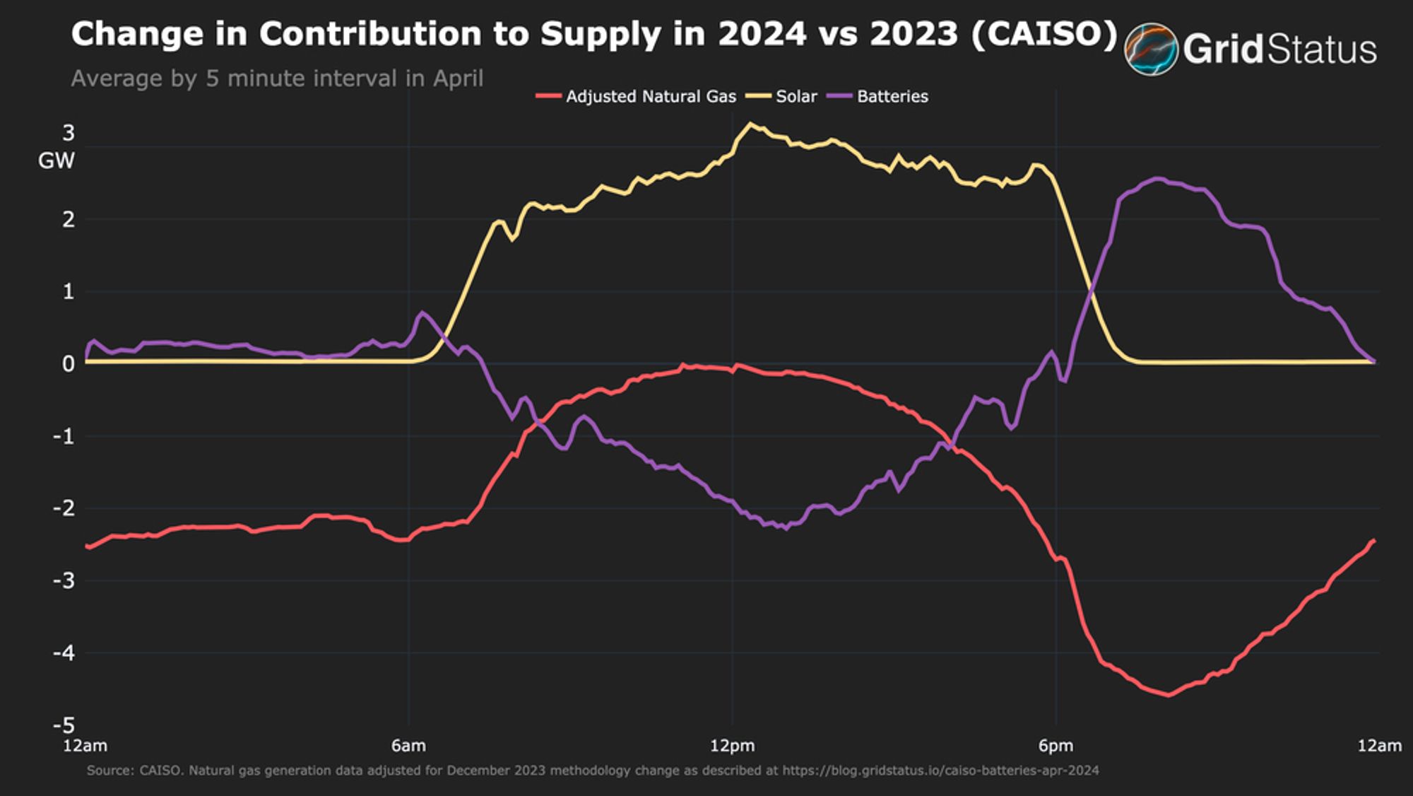 Charts of contribution to daily supply for natural gas, solar, batteries.