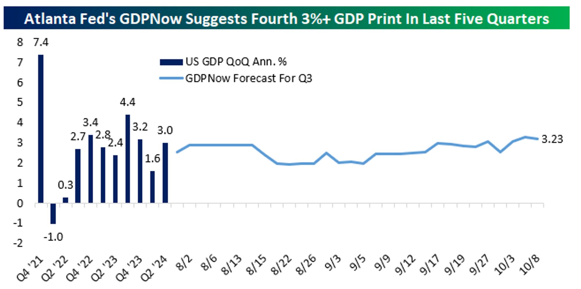 Chart showing realized quarterly annualized GDP growth for Q4 '21 - Q2 '24 as well as tracking of Q3 GDP throughout the quarter.