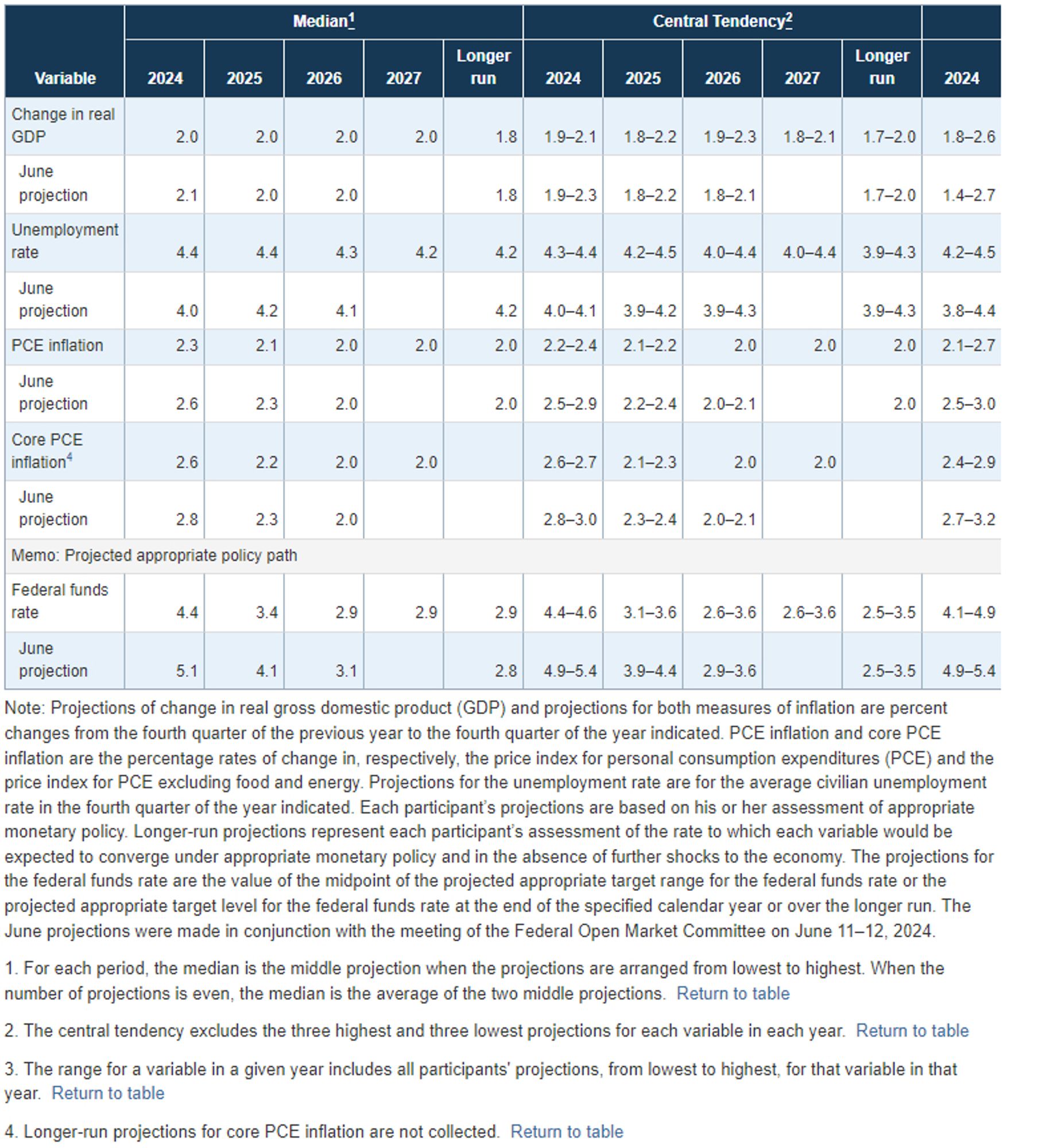 Variable	Median1	Central Tendency2	Range3
2024	2025	2026	2027	Longer run	2024	2025	2026	2027	Longer run	2024	2025	2026	2027	Longer run
Change in real GDP	2.0	2.0	2.0	2.0	1.8	1.9–2.1	1.8–2.2	1.9–2.3	1.8–2.1	1.7–2.0	1.8–2.6	1.3–2.5	1.7–2.5	1.7–2.5	1.7–2.5
June projection	2.1	2.0	2.0	 	1.8	1.9–2.3	1.8–2.2	1.8–2.1	 	1.7–2.0	1.4–2.7	1.5–2.5	1.7–2.5	 	1.6–2.5
Unemployment rate	4.4	4.4	4.3	4.2	4.2	4.3–4.4	4.2–4.5	4.0–4.4	4.0–4.4	3.9–4.3	4.2–4.5	4.2–4.7	3.9–4.5	3.8–4.5	3.5–4.5
June projection	4.0	4.2	4.1	 	4.2	4.0–4.1	3.9–4.2	3.9–4.3	 	3.9–4.3	3.8–4.4	3.8–4.3	3.8–4.3	 	3.5–4.5
PCE inflation	2.3	2.1	2.0	2.0	2.0	2.2–2.4	2.1–2.2	2.0	2.0	2.0	2.1–2.7	2.1–2.4	2.0–2.2	2.0–2.1	2.0
June projection	2.6	2.3	2.0	 	2.0	2.5–2.9	2.2–2.4	2.0–2.1	 	2.0	2.5–3.0	2.2–2.5	2.0–2.3	 	2.0
Core PCE inflation4	2.6	2.2	2.0	2.0	 	2.6–2.7	2.1–2.3	2.0	2.0	 	2.4–2.9	2.1–2.5	2.0–2.2	2.0–2.2	 
June projection	2.8	2.3	2.0	 	 	2.8–3.0	2.3–2.4	2.0–2.1	 	 	2.7–3.2	2.2–2.6	2.0–2.3	 	 
Memo: Projected appropriate policy path
Federa