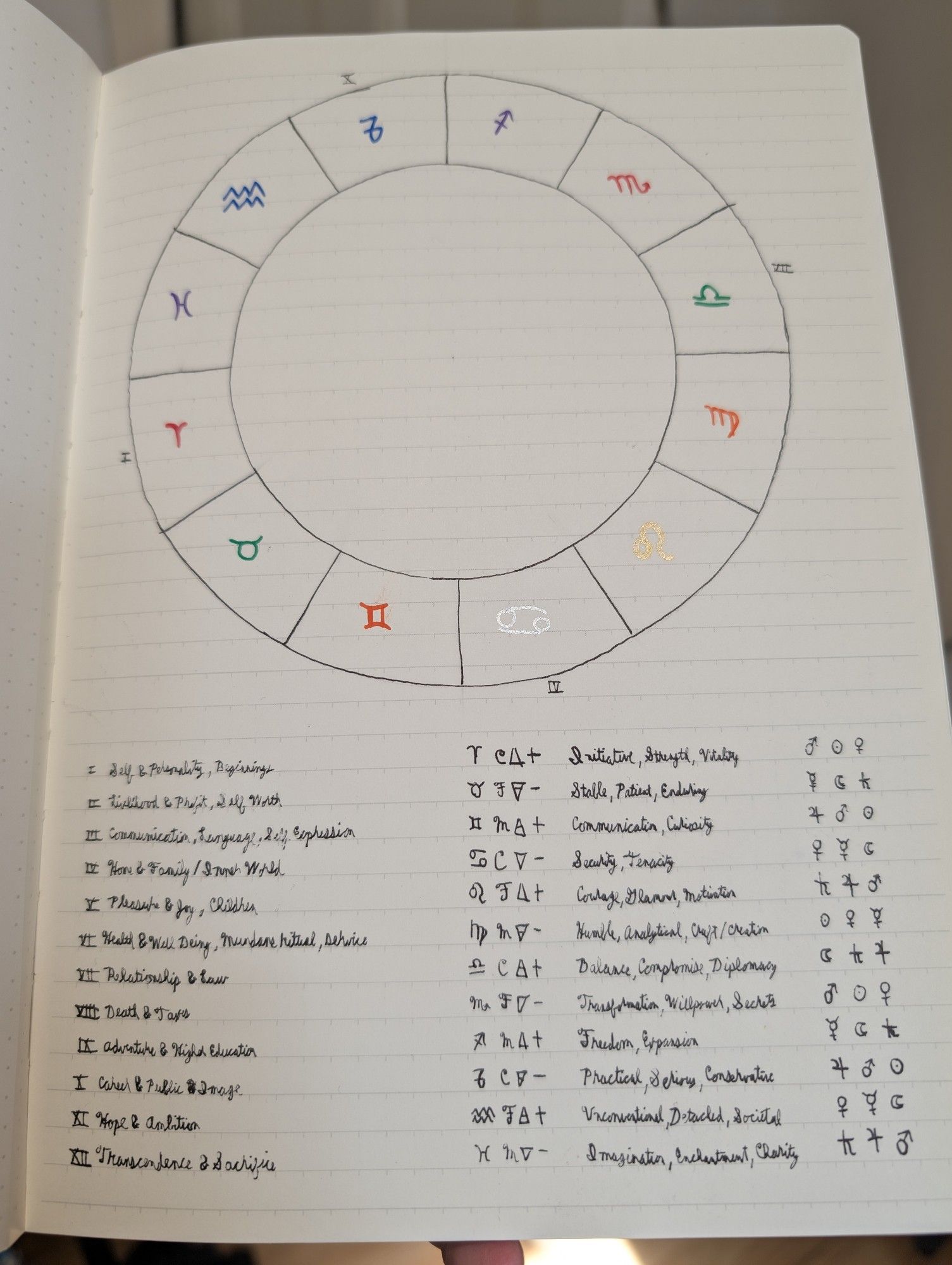 A notebook open to a zodiac wheel in different colors, with house and sign details, including modes, elements, polarities, and decans.