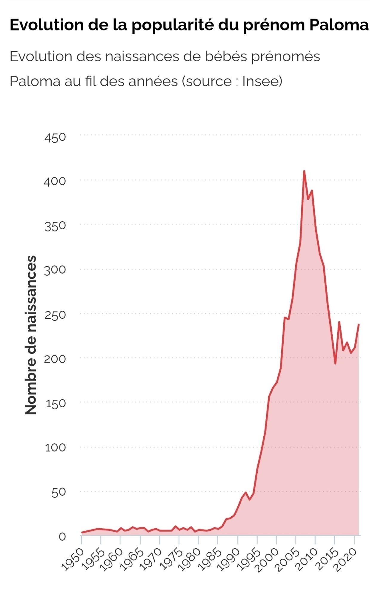 Courbe du nombre de naissance de Paloma avec un pic prononcé autour de 2007 à 410 naissances