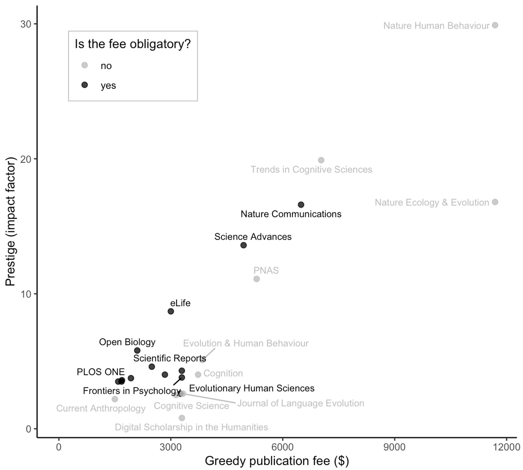 A plot showing prestige (impact factor) on vertical axis and fees charged by journals on horizontal axis.