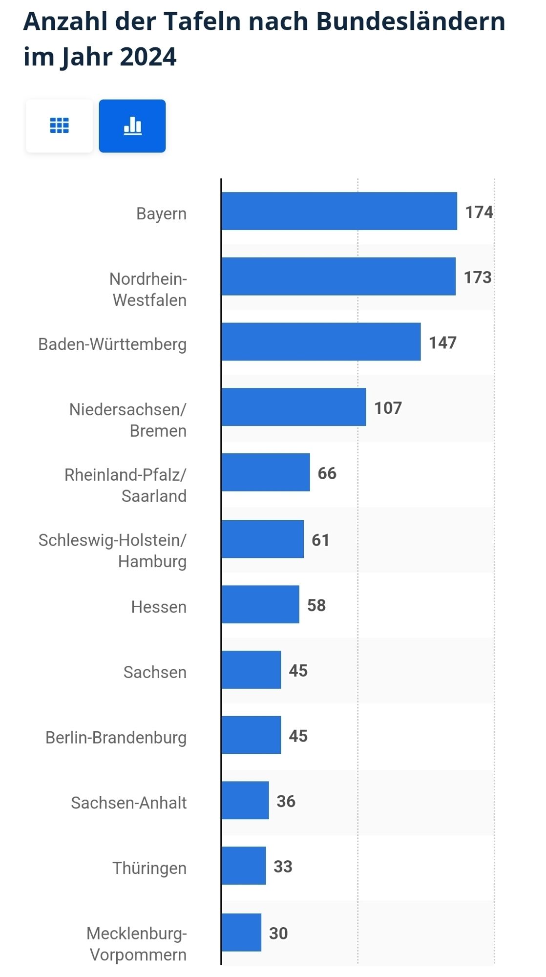 Screenshot davon Statista. Anzahl der Tafeln nach Bundesländern:

Bayern	174
Nordrhein-Westfalen	173
Baden-Württemberg	147
Niedersachsen/ Bremen	107
Rheinland-Pfalz/ Saarland	66
Schleswig-Holstein/ Hamburg	61
Hessen	58
Sachsen	45
Berlin-Brandenburg	45
Sachsen-Anhalt	36
Thüringen	33
Mecklenburg-Vorpommern	30