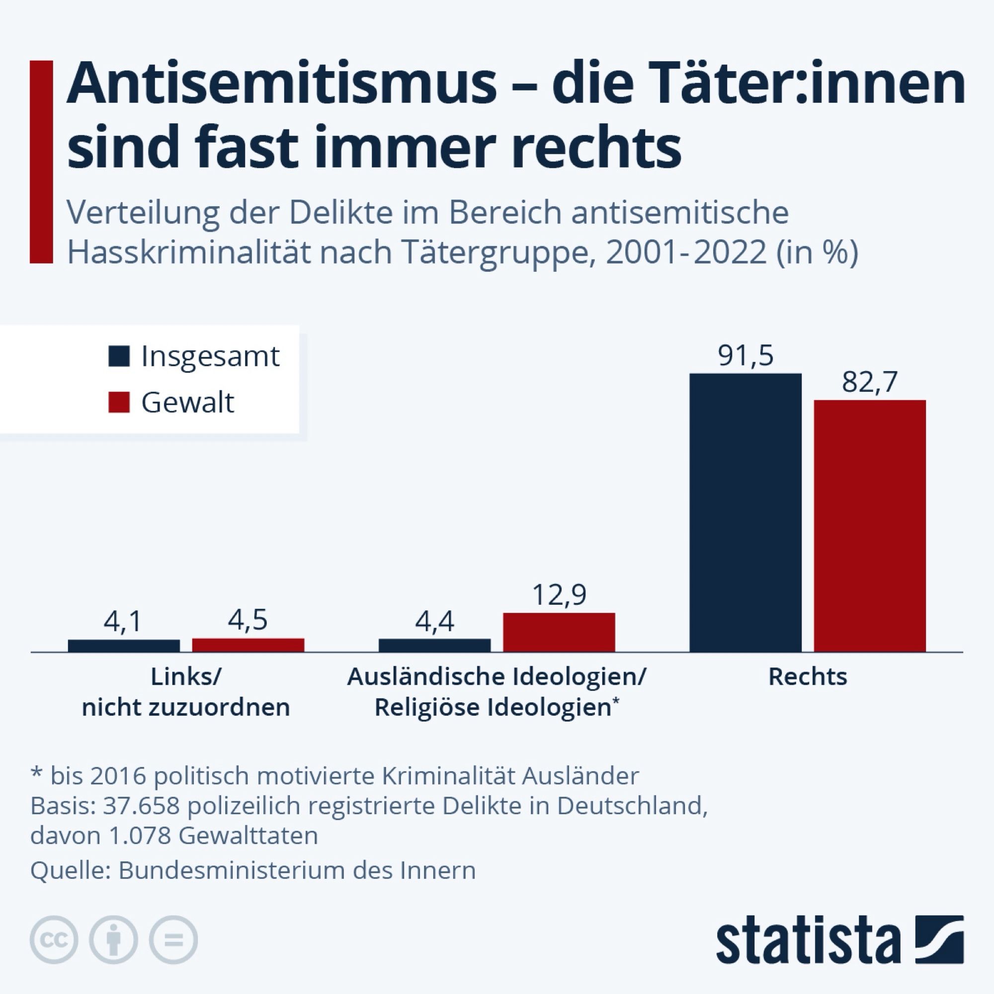 Interessante Statistik