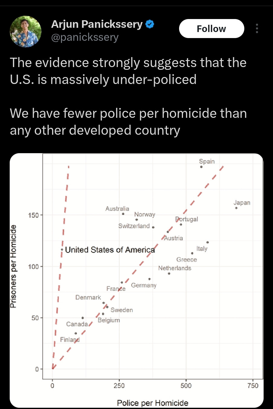 Twixxr from Arjun Panickssery

@panickssery

The evidence strongly suggests that the U.S. is massively under-policed

We have fewer police per homicide than any other developed country