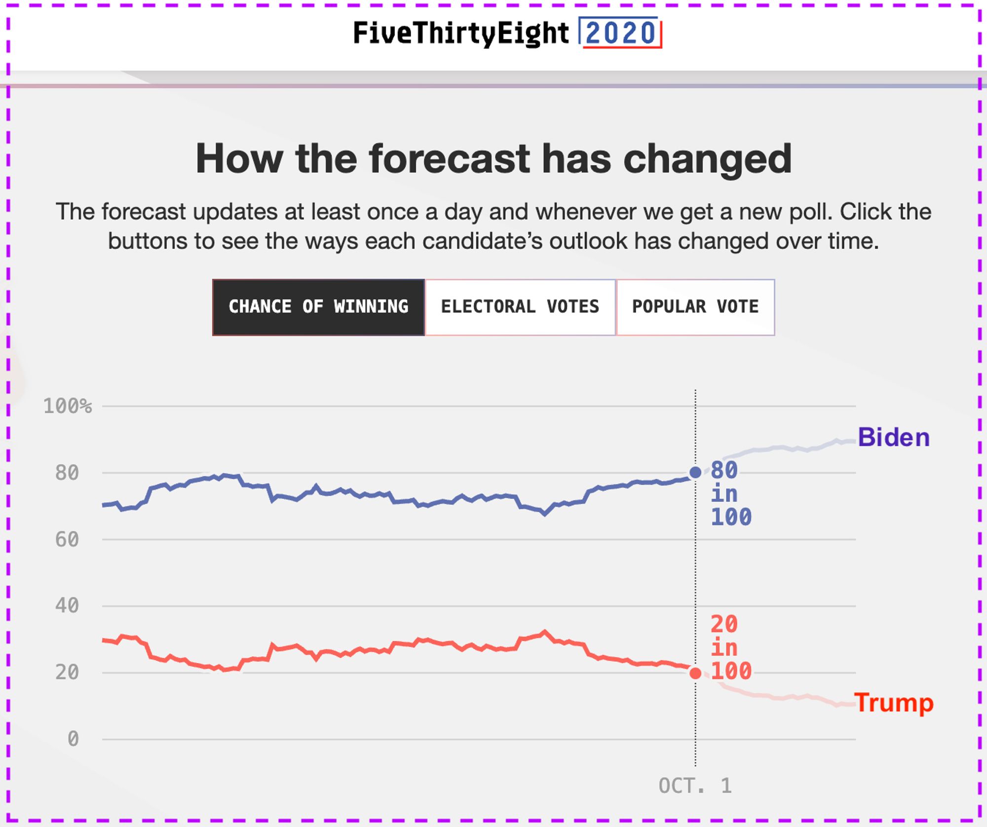 Screenshot of "538" website forecasts for 2020 US presidential election, showing that on October 1, 2020, Biden was predicted to win 80/100 scenarios, and Trump at 20 scenarios