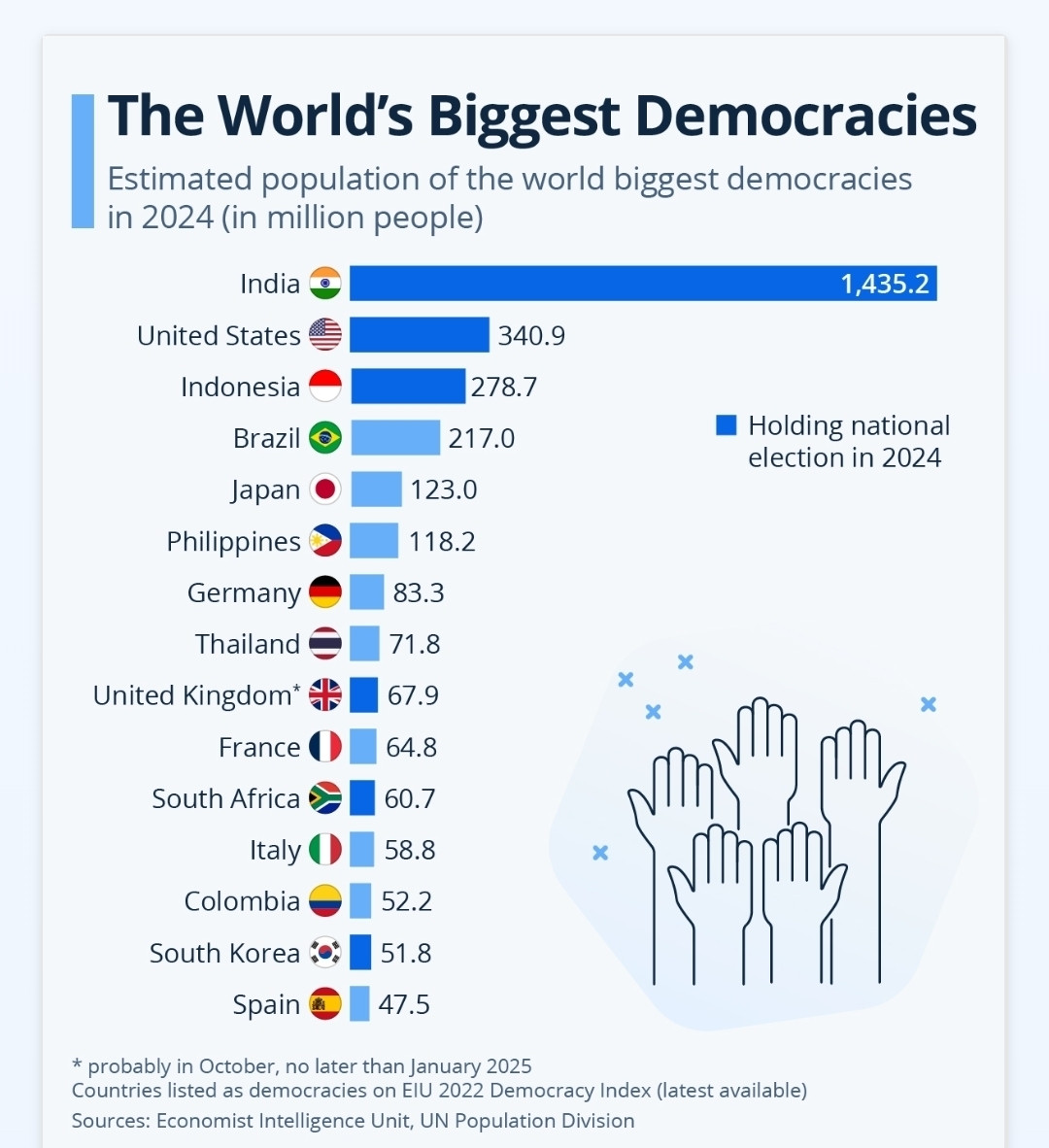 chart of world's biggest democracies as of 2024