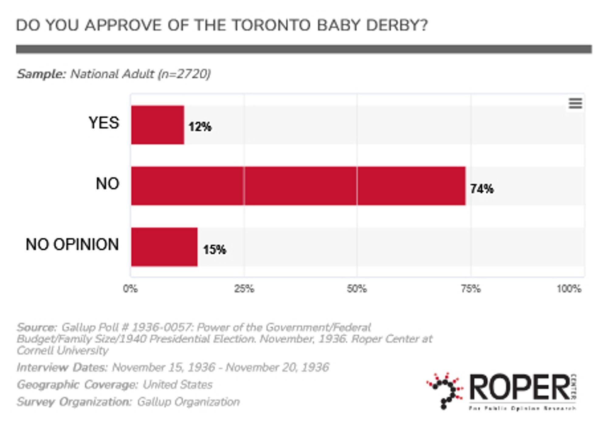 A bar chart (capitalization preserved):
12% YES
74% NO
15% NO OPINION