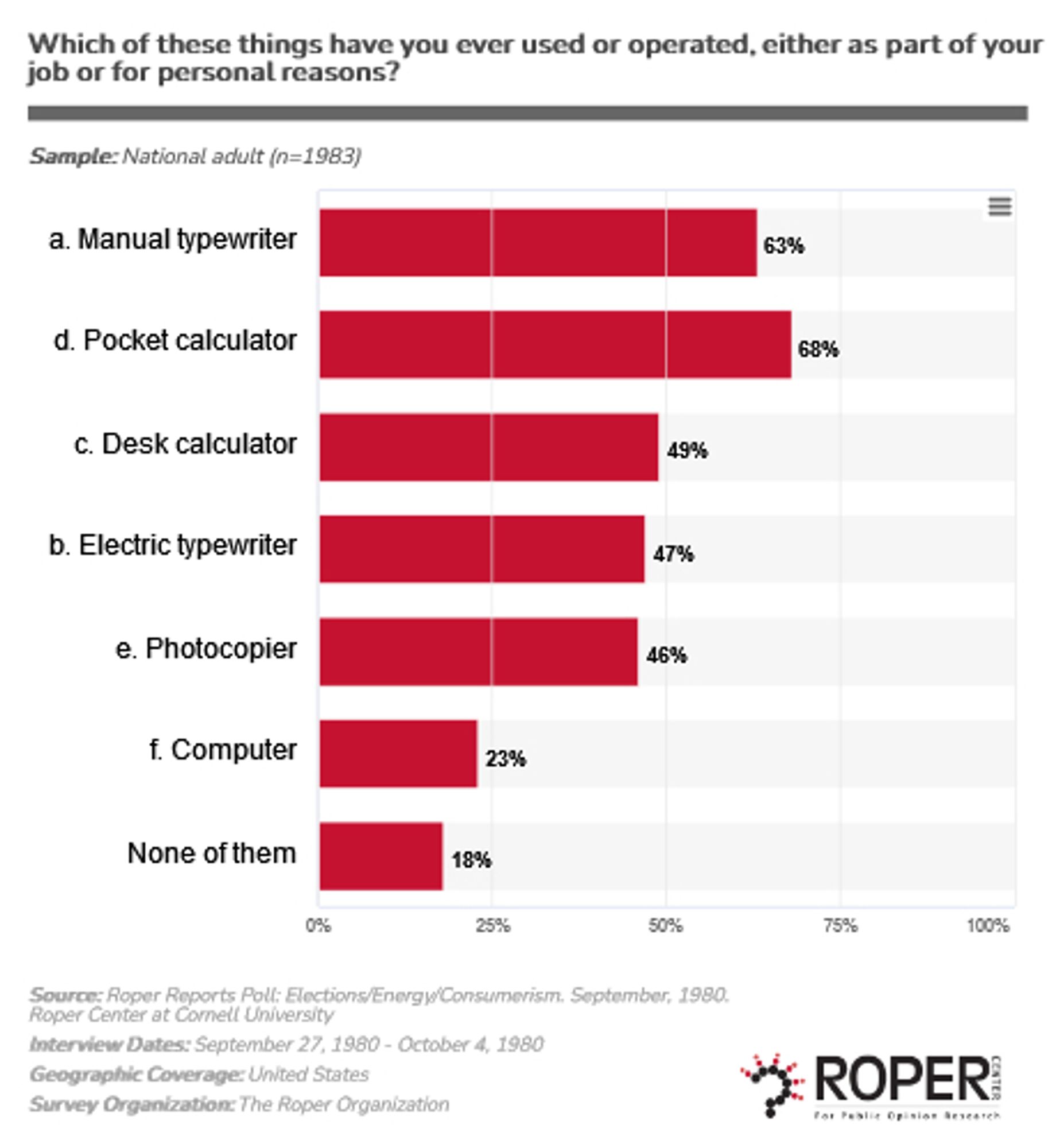 Bar chart showing the following:
Manual typewriter 63%
Pocket calculator 68%
Desk calculator 49%
Electric typewriter 47%
Photocopier 46%
Computer 23%