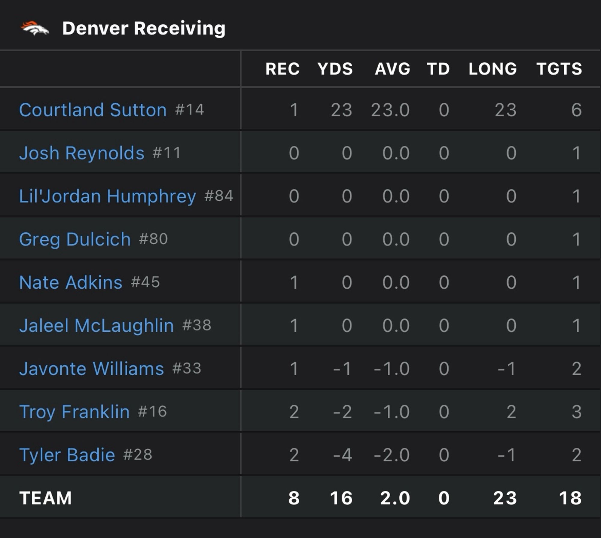 a Denver Broncos box score from their September 29 game against the Jets, showing 16 pass attempts to nine different receivers. Eight of those passes were completed, only two for positive yardage