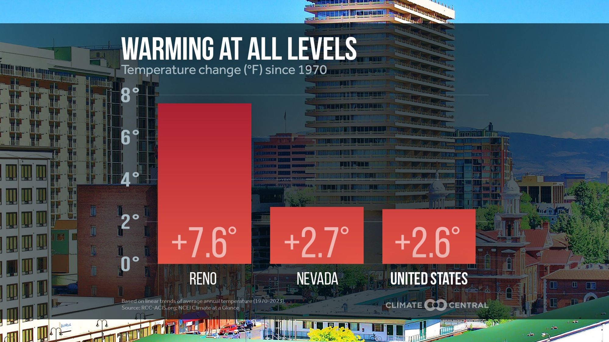 Warming at all levels: Temperature change for Reno is +7.6 degrees compared to Nevada at +2.7 degrees and U.S. at +2.6 degrees.