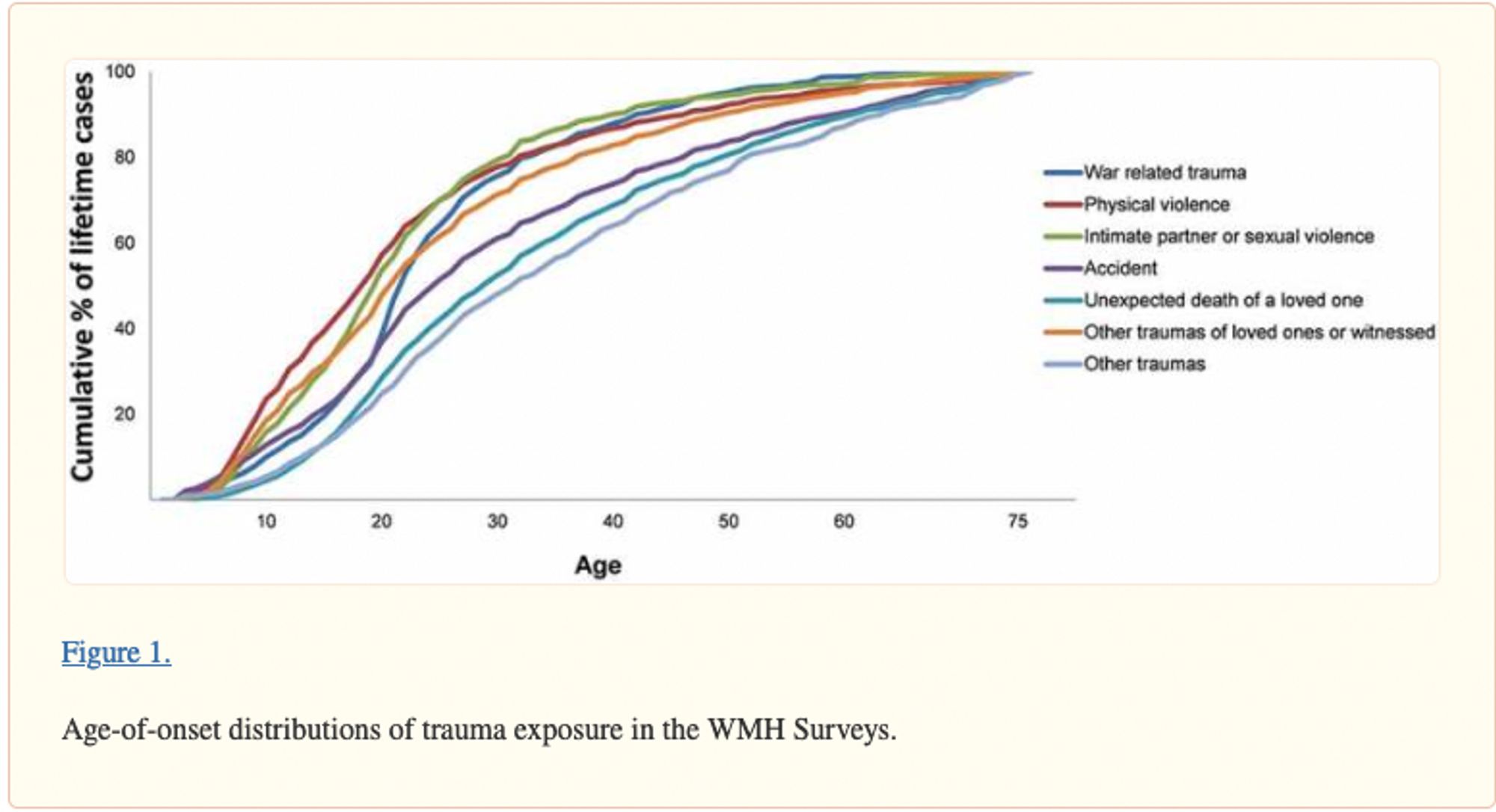 Age-of-onset distribution of trauma exposure in the WMH Surveys. show cumulative % of lifetime cases growing higher as they age