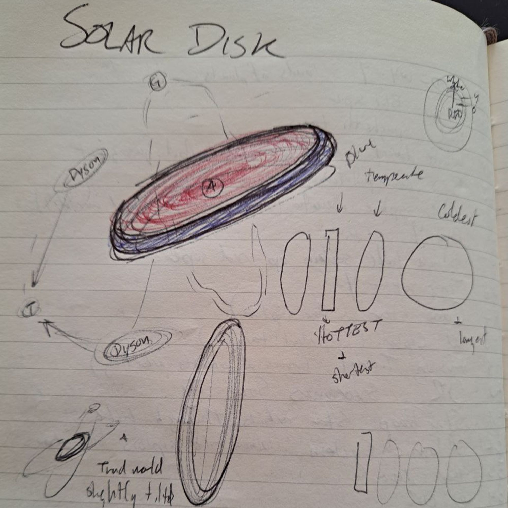 Solar Disc with planets, solar energy farms, and apparent solar size from orbiting worlds.