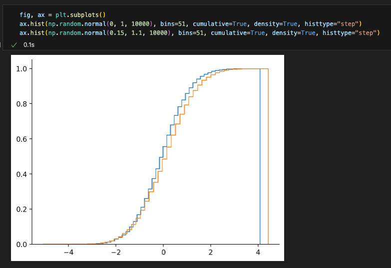 plot of: 

fig, ax = plt.subplots()
ax.hist(np.random.normal(0, 1, 10000), bins=51, cumulative=True, density=True, histtype="step")
ax.hist(np.random.normal(0.15, 1.1, 10000), bins=51, cumulative=True, density=True, histtype="step")