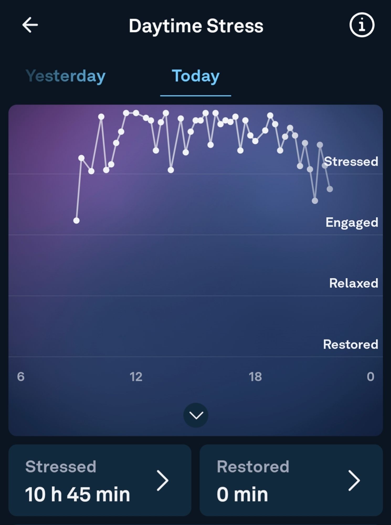 Chart showing relaxed and stressed with the data spiking almost exclusively in the stressed section for 10.75 hours.