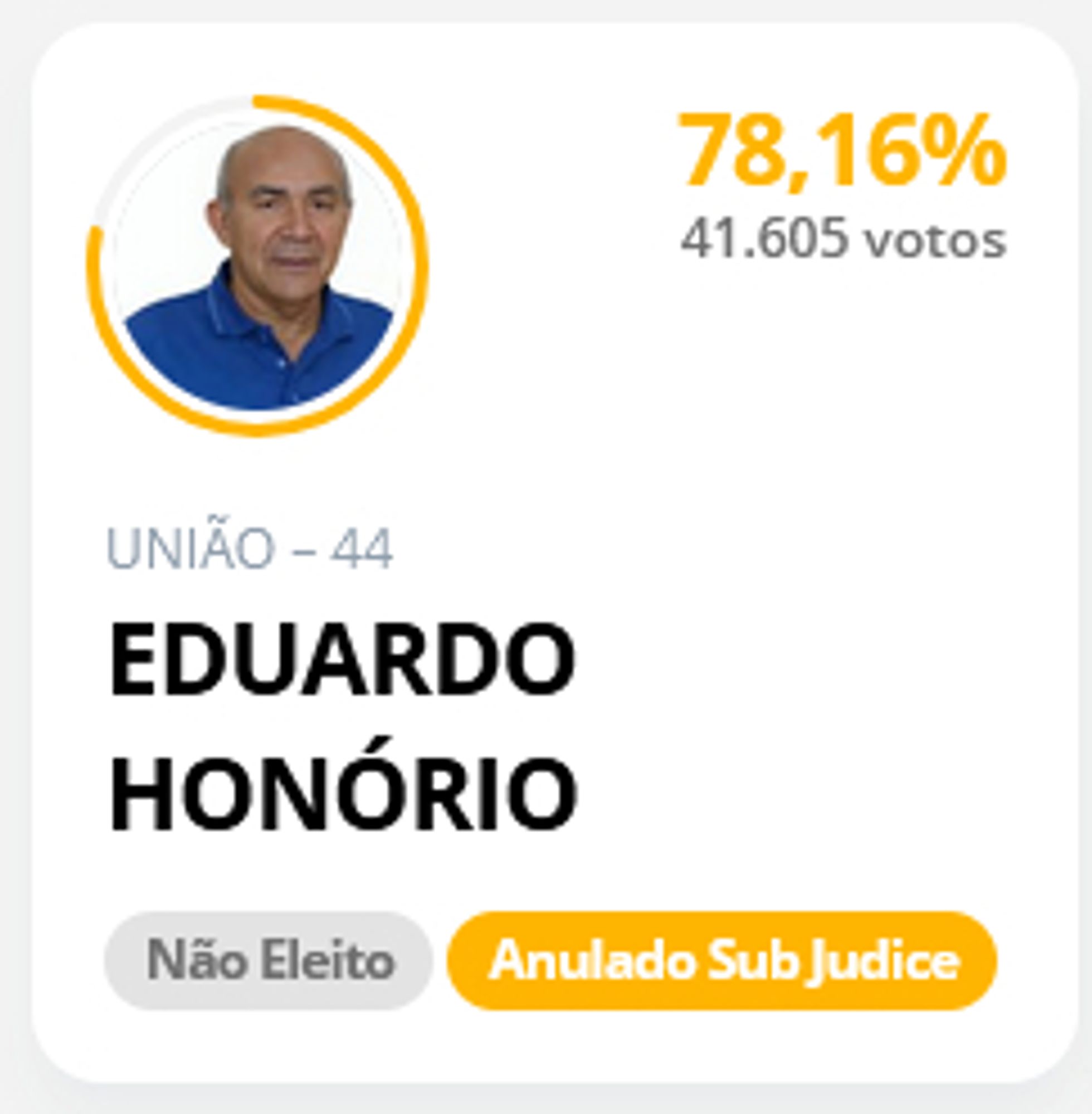 resultado da eleição mostrando eduardo honório em primeiro lugar na prefeitura com 78,16% (41.605 votos), as tags abaixo mostram "não eleito" e em amarela "anulado sob judice"