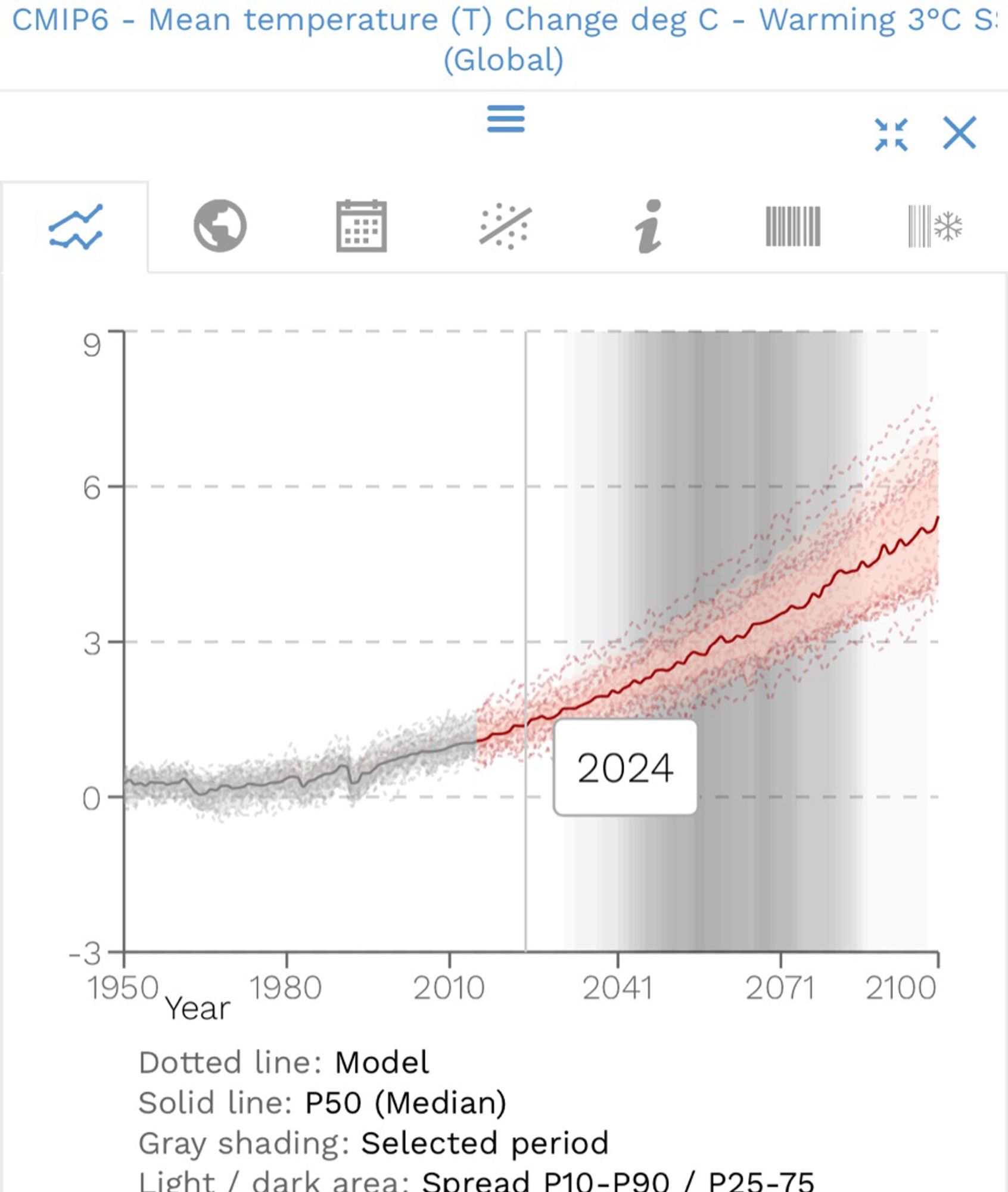 IPCC CMIP6 model plotting mean temperature change in °C increasing between 0-5 over the years 1950-2100, title reads CMIP6 - Mean temperature (T) Change deg C - Warming 3°C S
(Global), and text Dotted line: Model
Solid line: P50 (Median)
Gray shading: Selected period
licht / dark area• Soread P10-P90 / 225-75