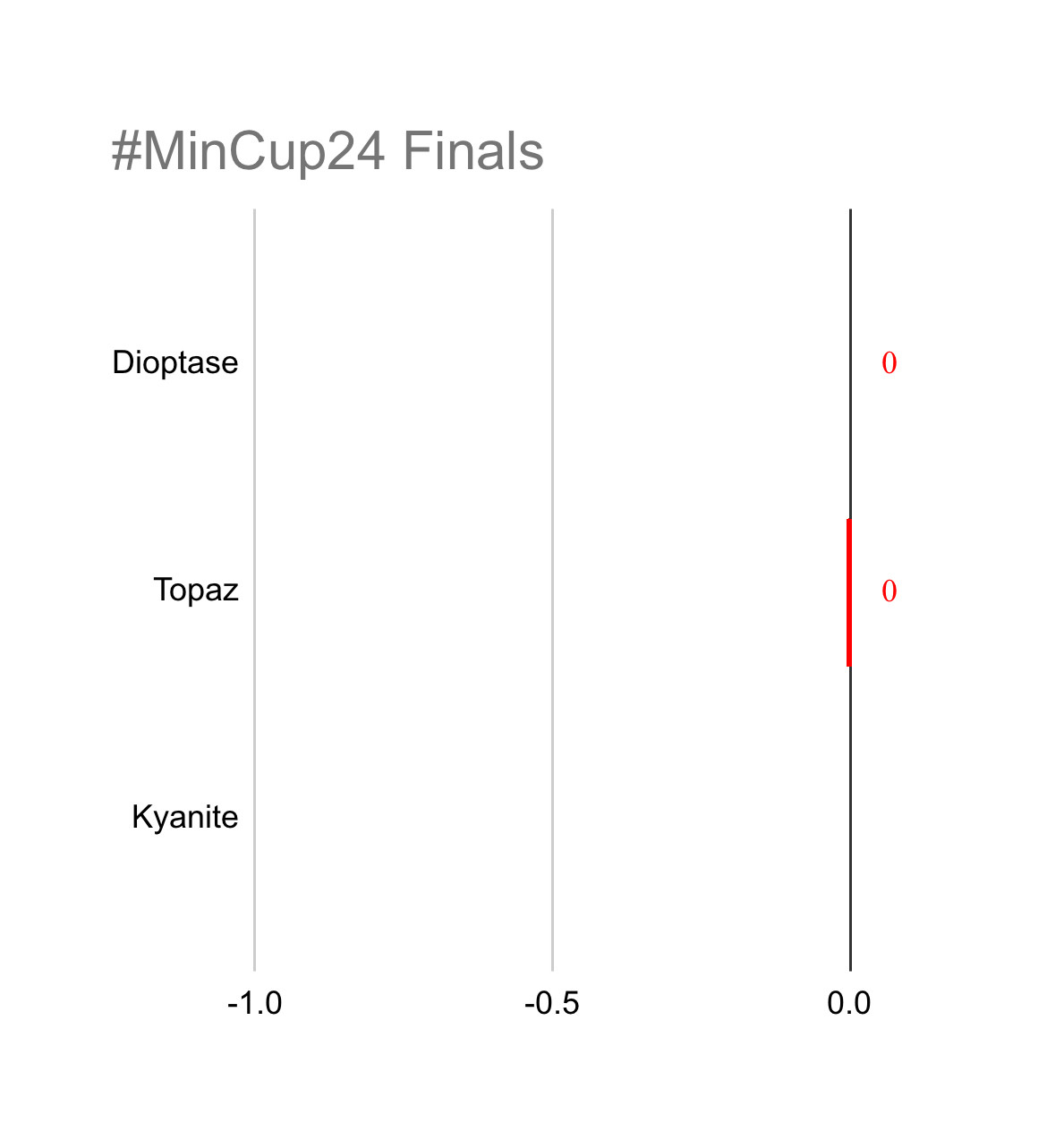 #MinCup24 finals 
Showing voting for Dioptase, Topaz and Kyanite from -1.0, -0.5 to 0.0