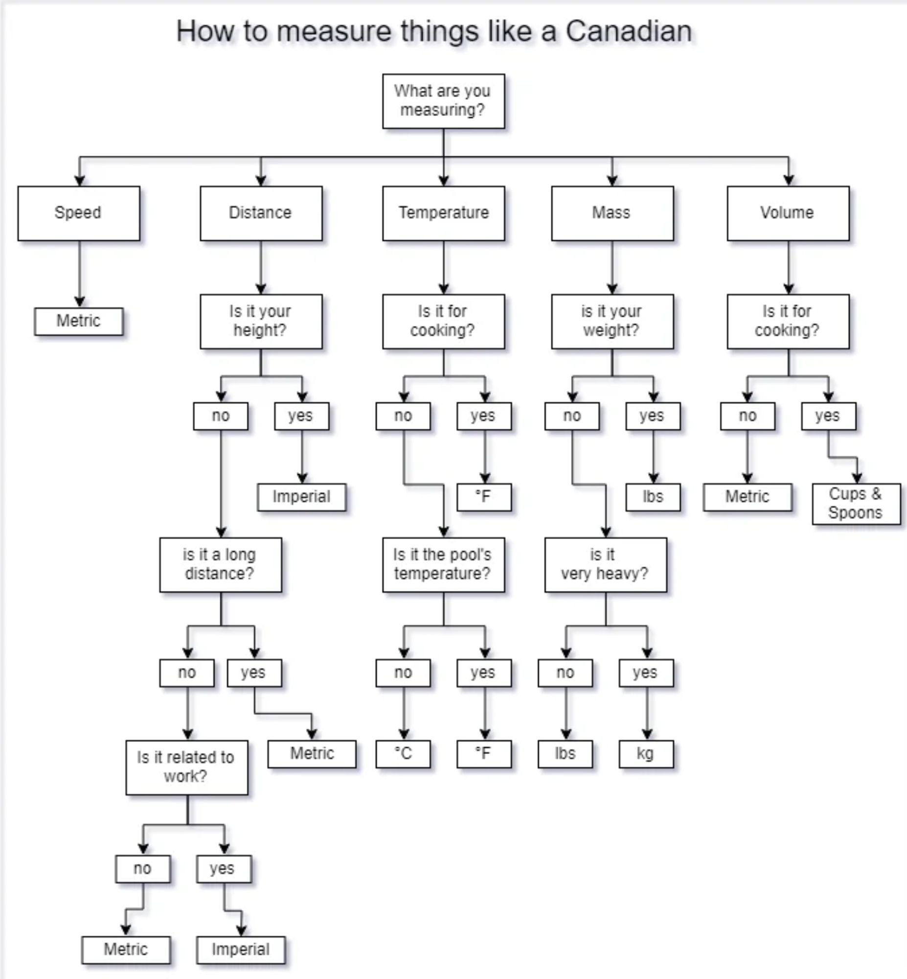 A chart of how to measure things like a Canadian.