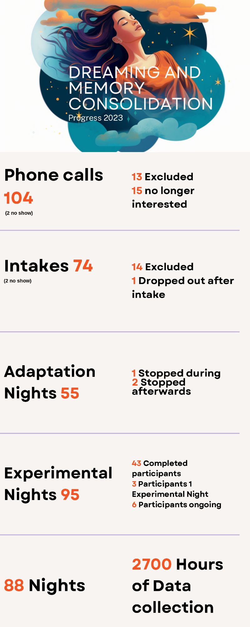 Infographic on Dreaming and Memory Consolidation study