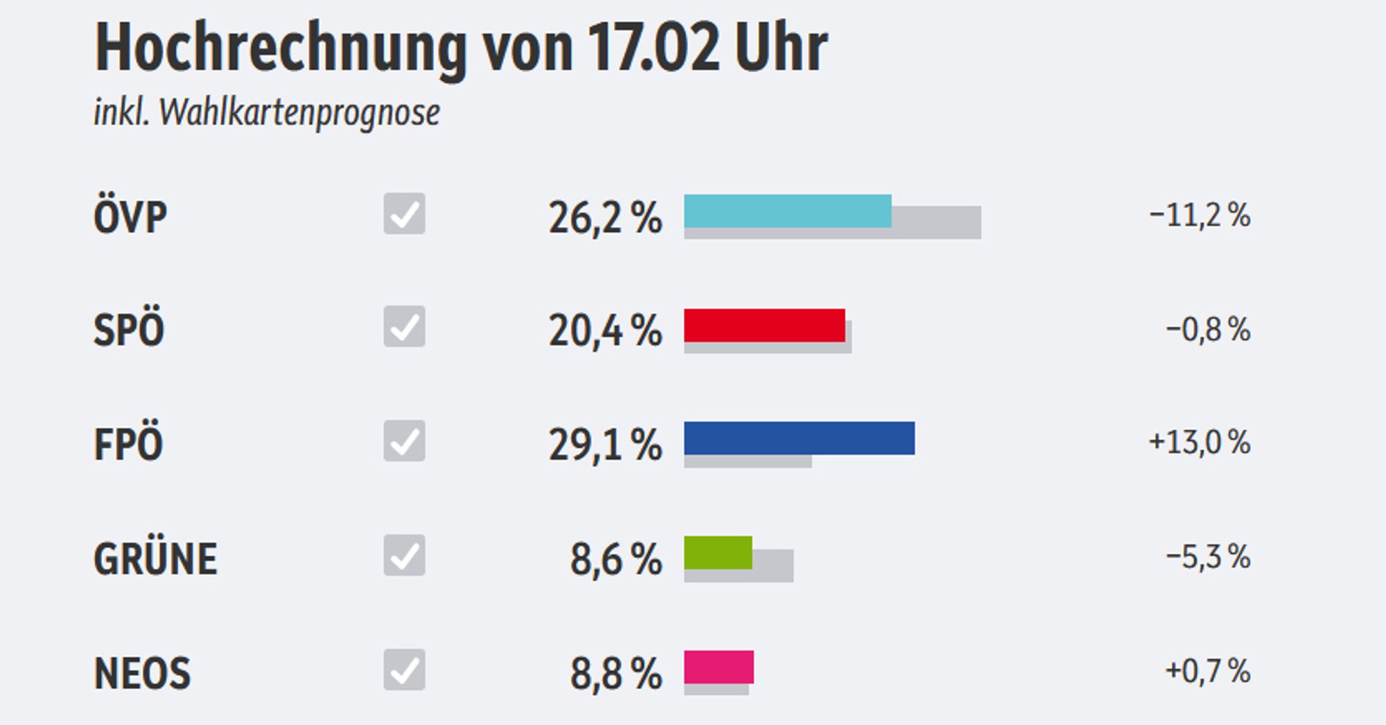 ÖVP 26,2 (11,2), SPÖ 20,4 (-0,8), FPÖ 29,1 (+13), Grüne 8,6 (-5,3), Neos 8,8 (+0,7)