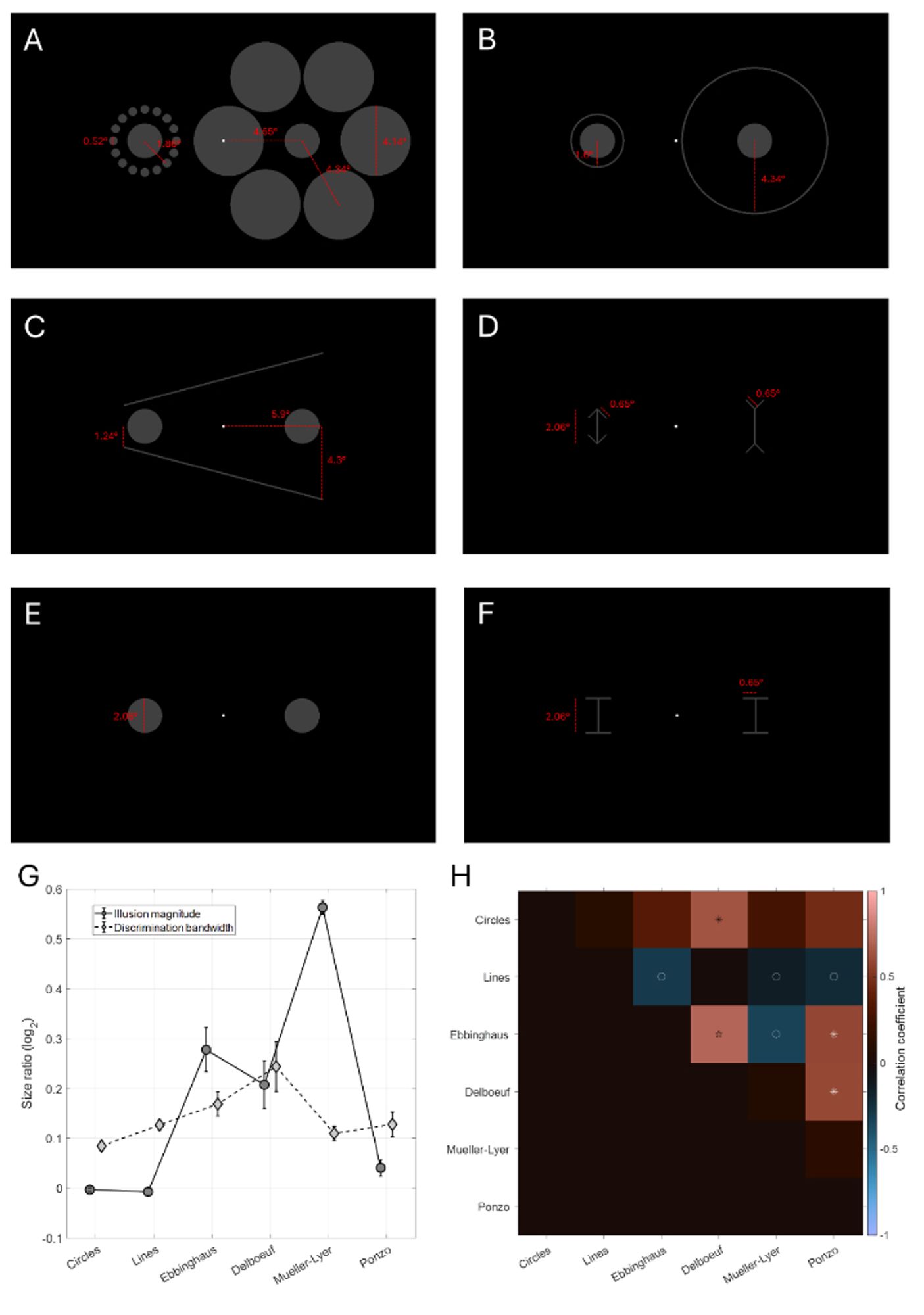 Figure from preprint, showing examples of illusion and discrimination stimuli used, the group averages in visual performance (illusion magnitude and discrimination ability), and correlation matrix comparing experimental conditions