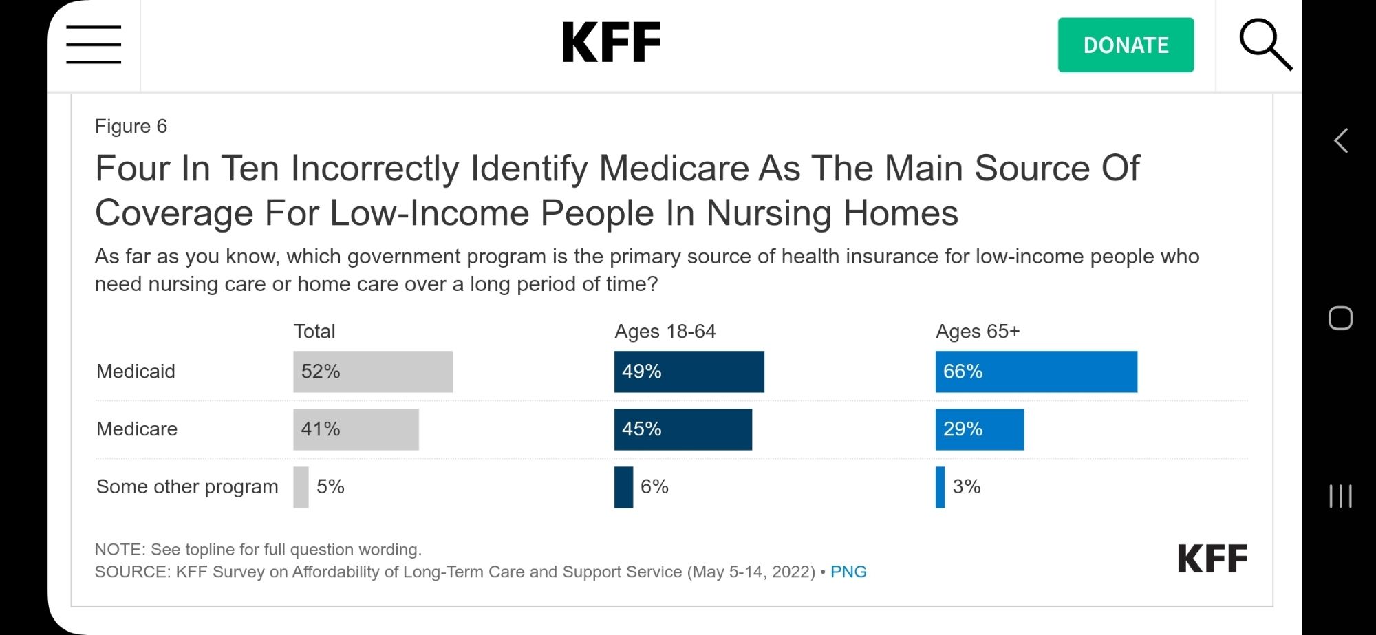 Four in ten people incorrectly identify Medicare as main source of funding for low-income people in nursing homes