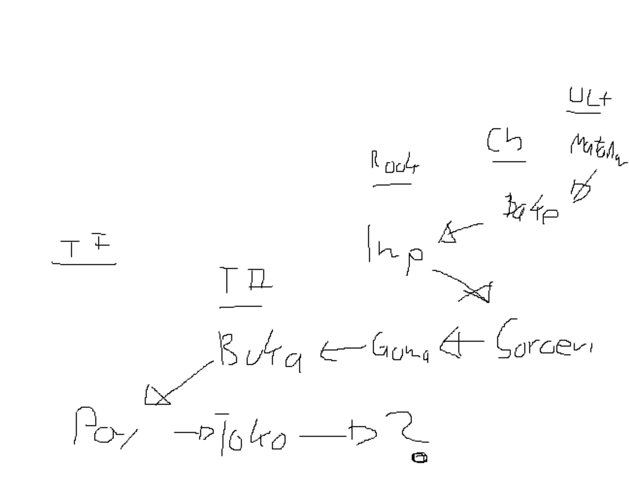 Diagramm of digivolutions from Matadormon down to Bakemon down to Impmon up to Sorcerimon down to Gomamon down to Bukamon down to Poyomon up to Tokomon and then to a Question mark