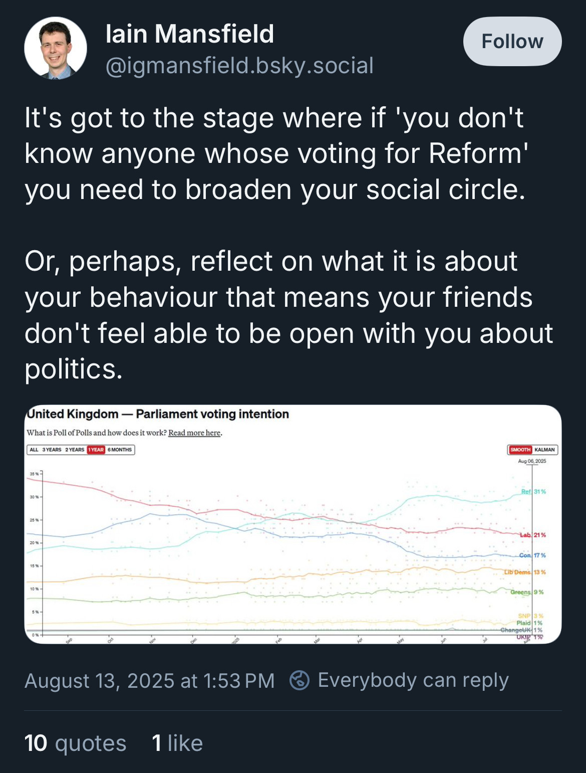 Tweet from 
@igmansfield.bsky.social that reads 

It's got to the stage where if 'you don't know anyone whose voting for Reform' you need to broaden your social circle.
Or, perhaps, reflect on what it is about your behaviour that means your friends don't feel able to be open with you about politics.
Followed by a UK poll on voting intentions that shows a swing to Reform. 