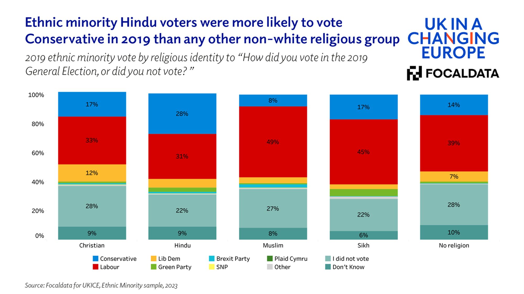 Chart showing that ethnic minority Hindu voters were more likely to vote Conservative in 2019 than any other non-white religious group