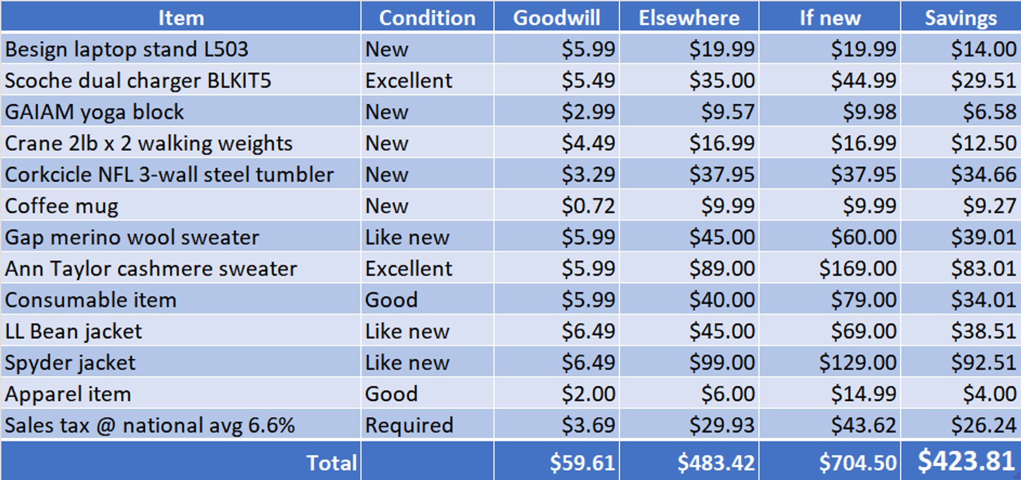 An Excel table formatted as banded row in blue-grey colors. First and last rows have white bolded text. Other rows have black text.

Item	Condition	Goodwill	Elsewhere	If new	Savings
Besign laptop stand L503	New	$5.99	$19.99	$19.99	$14.00
Scoche dual charger BLKIT5	Excellent	$5.49	$35.00	$44.99	$29.51
GAIAM yoga block	New	$2.99	$9.57	$9.98	$6.58
Crane 2lb x 2 walking weights	New	$4.49	$16.99	$16.99	$12.50
Corkcicle NFL 3-wall steel tumbler	New	$3.29	$37.95	$37.95	$34.66
Coffee mug	New	$0.72	$9.99	$9.99	$9.27
Gap merino wool sweater	Like new	$5.99	$45.00	$60.00	$39.01
Ann Taylor cashmere sweater	Excellent	$5.99	$89.00	$169.00	$83.01
Consumable item	Good	$5.99	$40.00	$79.00	$34.01
LL Bean jacket	Like new	$6.49	$45.00	$69.00	$38.51
Spyder jacket	Like new	$6.49	$99.00	$129.00	$92.51
Apparel item	Good	$2.00	$6.00	$14.99	$4.00
Sales tax @ national avg 6.6%	Required	$3.69	$29.93	$43.62	$26.24
Total		$59.61	$483.42	$704.50	$423.81