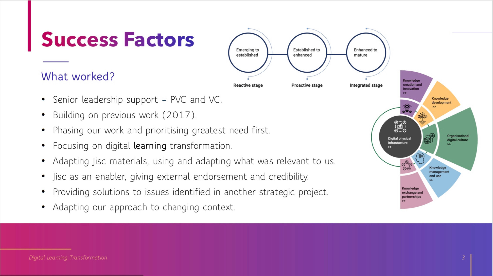 Success factors: senior leadership, building on other work, prioritisation, focus, connection with Jisc, connection to other work, adapting.