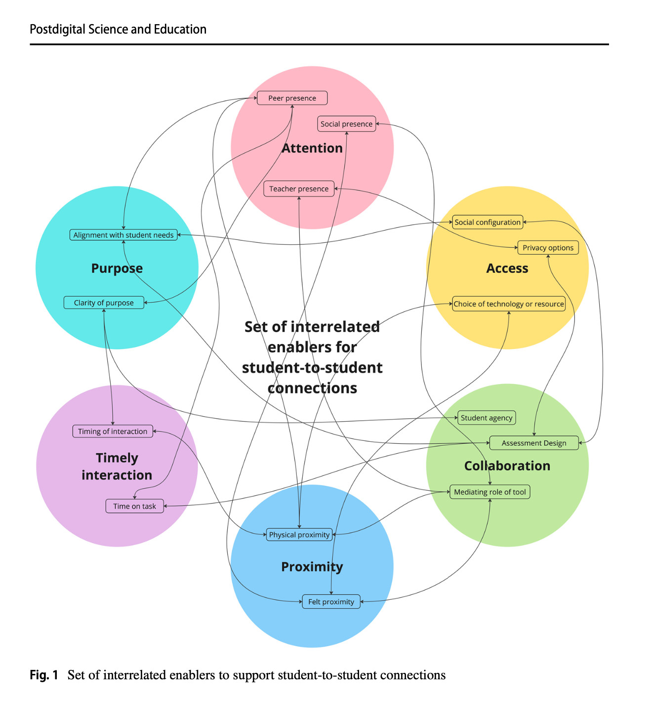 Diagram showing enablers for student-student connections in networked learning