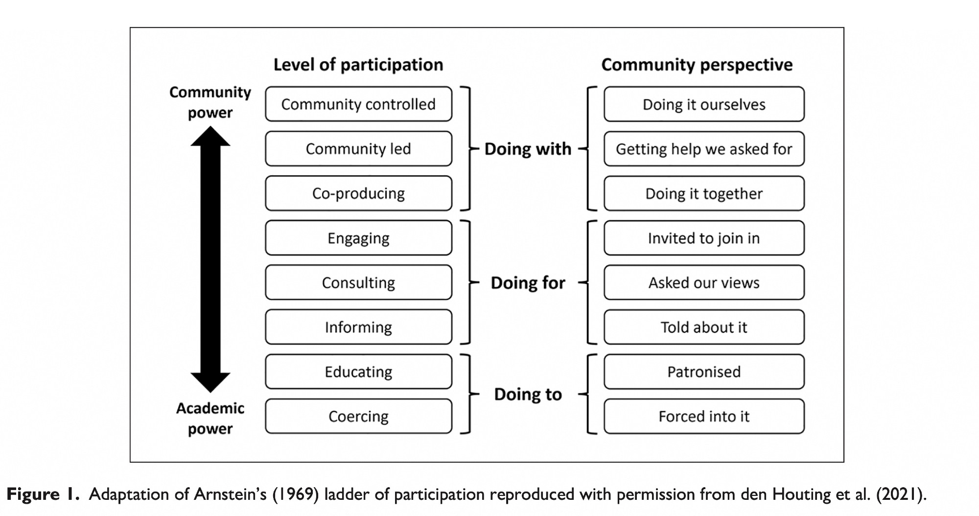 Diagram showing Arnstein's 'ladder of participation' - different forms and levels of participatory research