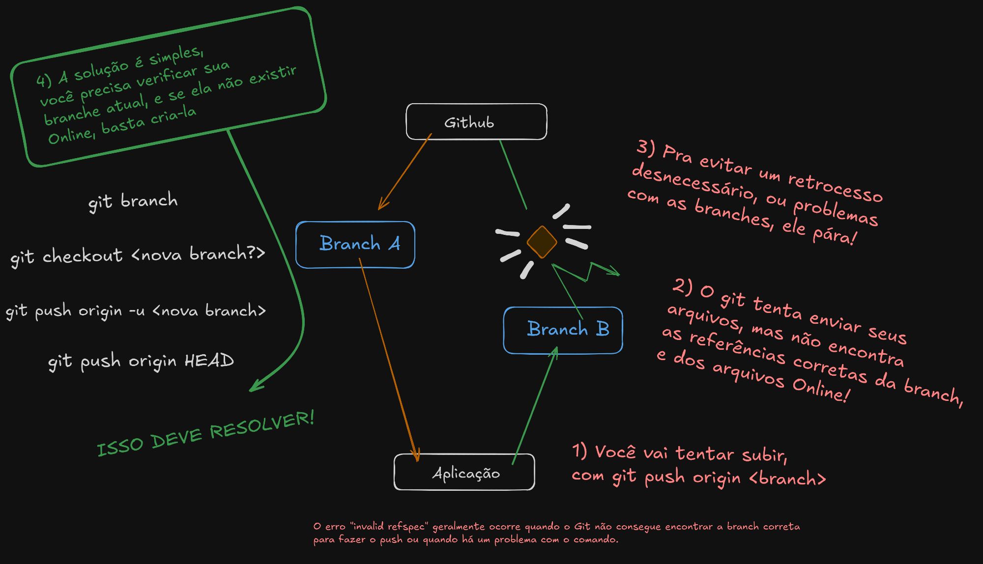 git branch
git checkout <nome da branch?>
git push origin -u <nome da branch>
git push origin HEAD

Refspec maldito, queime no inferno!!!